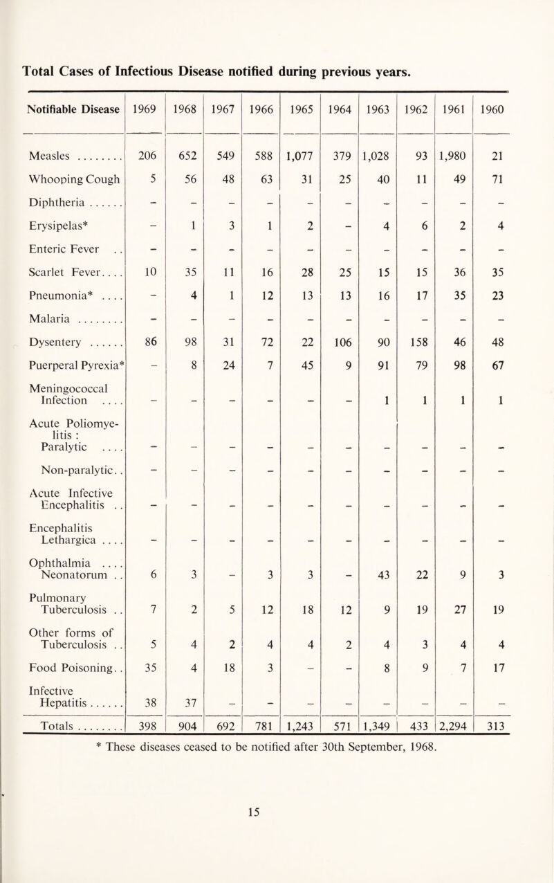 Total Cases of Infectious Disease notified during previous years. Notifiable Disease 1969 1968 1967 1966 1965 1964 1963 1962 1961 1960 Measles . 206 652 549 588 1,077 379 1,028 93 1,980 21 Whooping Cough 5 56 48 63 31 25 40 11 49 71 Diphtheria. - - - - - — - — - - Erysipelas* — 1 3 1 2 - 4 6 2 4 Enteric Fever - - - - — - - — - - Scarlet Fever.... 10 35 11 16 28 25 15 15 36 35 Pneumonia* .... - 4 1 12 13 13 16 17 35 23 Malaria . - - - - - - - — - — Dysentery . 86 98 31 72 22 106 90 158 46 48 Puerperal Pyrexia* - 8 24 7 45 9 91 79 98 67 Meningococcal Infection .... - - — - — — 1 1 1 1 Acute Poliomye¬ litis : Paralytic .... _ _ Non-paralytic.. — - — — - - — — - - Acute Infective Encephalitis .. — - - — - — — — — — Encephalitis Lethargica .... - - — — - — — - — — Ophthalmia .... Neonatorum .. 6 3 — 3 3 — 43 22 9 3 Pulmonary Tuberculosis .. 7 2 5 12 18 12 9 19 27 19 Other forms of Tuberculosis .. 5 4 2 4 4 2 4 3 4 4 Food Poisoning.. 35 4 18 3 — - 8 9 7 17 Infective Hepatitis. 38 37 — — — — — — — — Totals. 398 904 692 781 1,243 571 1,349 433 2,294 313 * These diseases ceased to be notified after 30th September, 1968.