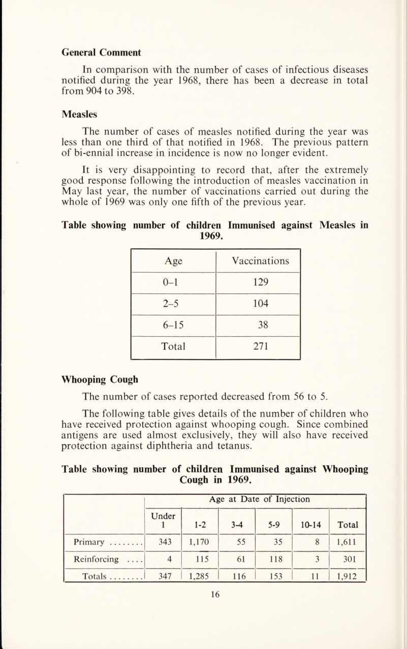 General Comment In comparison with the number of cases of infectious diseases notified during the year 1968, there has been a decrease in total from 904 to 398. Measles The number of cases of measles notified during the year was less than one third of that notified in 1968. The previous pattern of bi-ennial increase in incidence is now no longer evident. It is very disappointing to record that, after the extremely good response following the introduction of measles vaccination in May last year, the number of vaccinations carried out during the whole of 1969 was only one fifth of the previous year. Table showing number of children Immunised against Measles in 1969. Age Vaccinations 0-1 129 2-5 104 6-15 38 Total 271 Whooping Cough The number of cases reported decreased from 56 to 5. The following table gives details of the number of children who have received protection against whooping cough. Since combined antigens are used almost exclusively, they will also have received protection against diphtheria and tetanus. Table showing number of children Immunised against Whooping Cough in 1969. Age at Date of Injection Under 1 1-2 3-4 5-9 10-14 Total Primary . 343 1,170 55 35 8 1,611 Reinforcing .... 4 115 61 118 3 301 Totals. 347 1,285 116 153 11 1,912