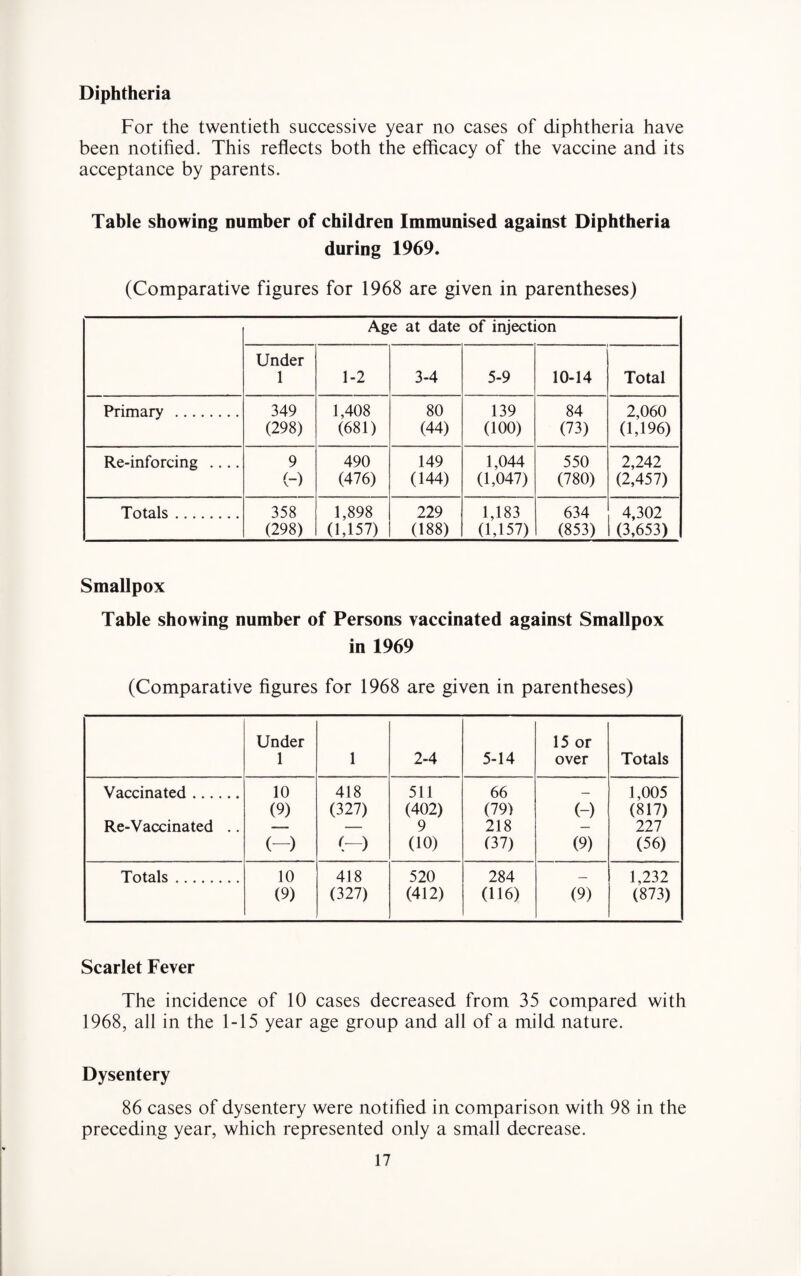 Diphtheria For the twentieth successive year no cases of diphtheria have been notified. This reflects both the efficacy of the vaccine and its acceptance by parents. Table showing number of children Immunised against Diphtheria during 1969. (Comparative figures for 1968 are given in parentheses) Age at date of injection Under 1 1-2 3-4 5-9 10-14 Total Primary . 349 (298) 1,408 (681) 80 (44) 139 (100) 84 (73) 2,060 0,196) Re-inforcing .... 9 (-) 490 (476) 149 (144) 1,044 (1,047) 550 (780) 2,242 (2,457) Totals. 358 (298) 1,898 (1,157) 229 (188) 1,183 (1,157) 634 (853) 4,302 (3,653) Smallpox Table showing number of Persons vaccinated against Smallpox in 1969 (Comparative figures for 1968 are given in parentheses) Under 1 1 2-4 5-14 15 or over Totals Vaccinated. 10 418 511 66 — 1,005 (9) (327) (402) (79) (-) (817) Re-Vaccinated .. — — 9 218 — 227 (-) (-) (10) (37) (9) (56) Totals. 10 418 520 284 — 1,232 (9) (327) (412) (116) (9) (873) Scarlet Fever The incidence of 10 cases decreased from 35 compared with 1968, all in the 1-15 year age group and all of a mild nature. Dysentery 86 cases of dysentery were notified in comparison with 98 in the preceding year, which represented only a small decrease.