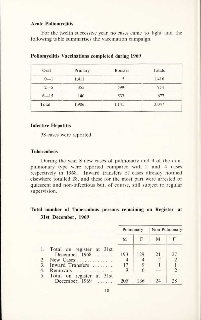 Acute Poliomyelitis For the twelth successive year no cases came to light and the following table summarises the vaccination campaign. Poliomyelitis Vaccinations completed during 1969 Oral Primary Booster Totals 0—1 1,411 5 1,416 2—5 355 599 954 6—15 140 537 677 Total 1,906 1,141 3,047 Infective Hepatitis 38 cases were reported. Tuberculosis During the year 8 new cases of pulmonary and 4 of the non- pulmonary type were reported compared with 2 and 4 cases respectively in 1968. Inward transfers of cases already notified elsewhere totalled 28, and these for the most part were arrested or quiescent and non-infectious but, of course, still subject to regular supervision. Total number of Tuberculous persons remaining on Register at 31st December, 1969 Pulmonary Non-Pulmonary M F M F 1. Total on register at 31st December, 1968 193 129 21 27 2. New Cases. 4 4 2 2 3. Inward Transfers .. .. 17 9 1 1 4. Removals . 9 6 — 2 5. Total on register at 31st December. 1969 205 136 24 28