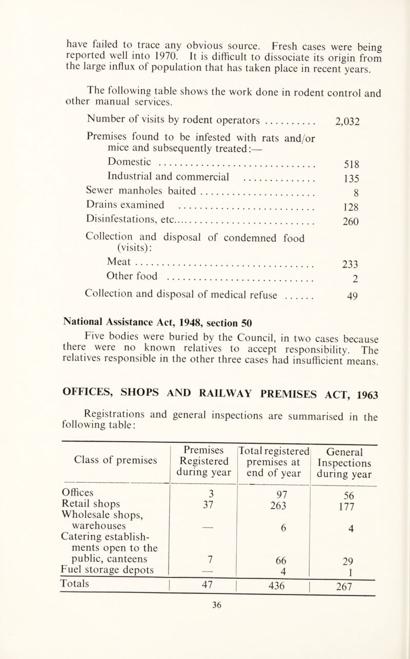 have failed to trace any obvious source. Fresh cases were being reported well into 1970. It is difficult to dissociate its origin from the large influx of population that has taken place in recent years. The following table shows the work done in rodent control and other manual services. N umber of visits by rodent operators. 2,032 Premises found to be infested with rats and/or mice and subsequently treated:— Domestic . 51g Industrial and commercial . 135 Sewer manholes baited. g Drains examined . 128 Disinfestations, etc. 260 Collection and disposal of condemned food (visits): Meat. 233 Other food . 2 Collection and disposal of medical refuse . 49 National Assistance Act, 1948, section 50 Five bodies were buried by the Council, in two cases because there were no known relatives to accept responsibility. The relatives responsible in the other three cases had insufficient means. OFFICES, SHOPS AND RAILWAY PREMISES ACT, 1963 Registrations and general inspections are summarised in the following table: Class of premises Premises Registered during year Total registered premises at end of year General Inspections during year Offices 3 97 56 Retail shops 37 263 177 Wholesale shops, warehouses — 6 4 Catering establish- ments open to the public, canteens 7 66 29 Fuel storage depots — 4 1 Totals 47 436 267