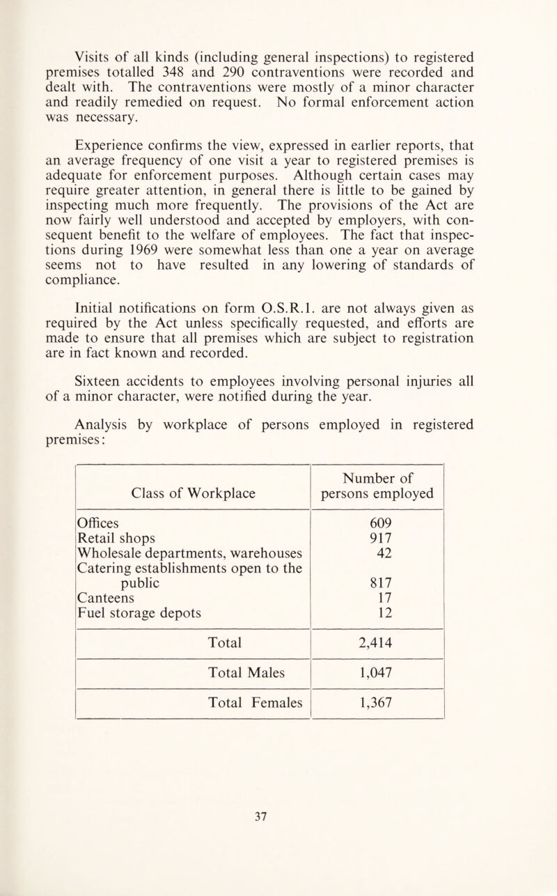 Visits of all kinds (including general inspections) to registered premises totalled 348 and 290 contraventions were recorded and dealt with. The contraventions were mostly of a minor character and readily remedied on request. No formal enforcement action was necessary. Experience confirms the view, expressed in earlier reports, that an average frequency of one visit a year to registered premises is adequate for enforcement purposes. Although certain cases may require greater attention, in general there is little to be gained by inspecting much more frequently. The provisions of the Act are now fairly well understood and accepted by employers, with con¬ sequent benefit to the welfare of employees. The fact that inspec¬ tions during 1969 were somewhat less than one a year on average seems not to have resulted in any lowering of standards of compliance. Initial notifications on form O.S.R.l. are not always given as required by the Act unless specifically requested, and efforts are made to ensure that all premises which are subject to registration are in fact known and recorded. Sixteen accidents to employees involving personal injuries all of a minor character, were notified during the year. Analysis by workplace of persons employed in registered premises: Class of Workplace Number of persons employed Offices 609 Retail shops 917 Wholesale departments, warehouses 42 Catering establishments open to the public 817 Canteens 17 Fuel storage depots 12 Total 2,414 Total Males 1,047 Total Females 1,367