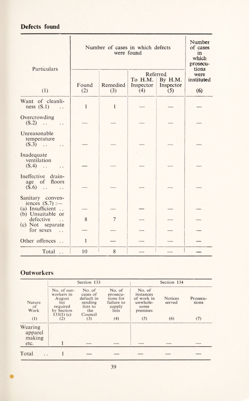 Defects found Particulars U) Number of cases were in which defects found Number of cases in which prosecu¬ tions were instituted (6) Found (2) Remedied (3) Refe To H.M. Inspector (4) rred By H.M. Inspector (5) Want of cleanli¬ ness (S.l) 1 1 — ■— -— Overcrowding (S.2) .. — -— — — — Unreasonable temperature (S.3) .. _ _ Inadequate ventilation (S.4) .. Ineffective drain¬ age of floors (S.6) .. _ _ Sanitary conven¬ iences (S.7) :— (a) Insufficient .. (b) Unsuitable or defective 8 7 (c) Not separate for sexes — — — — _ Other offences . . 1 — — — — Total .. 10 8 — — — Outworkers Section 133 Section 134 No. of out- No. of No. of No. of workers in cases of prosecu- instances August default in tions for of work in Notices Prosecu- Nature list sending failure to unwhole- served tions of required lists to supply some Work by Section the lists premises 133(1) (c) Council (1) (2) (3) (4) (5) (6) (7) Wearing apparel making etc. l — — — — — Total 1 _ _