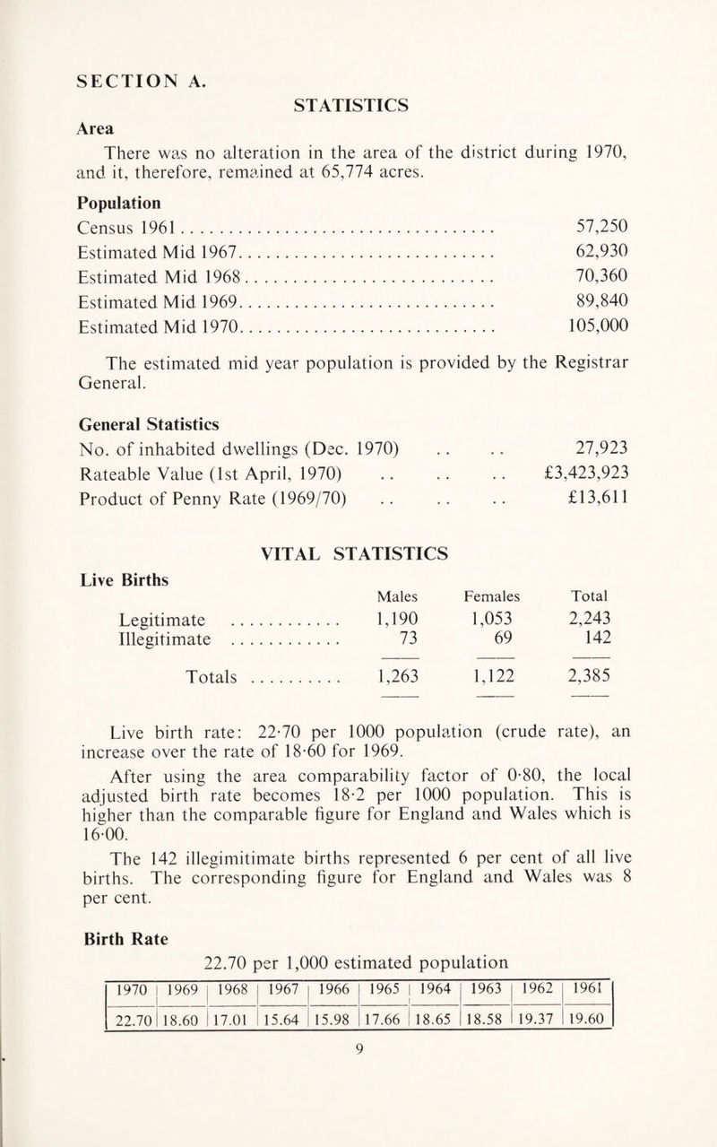STATISTICS Area There was no alteration in the area of the district during 1970, and it, therefore, remained at 65,774 acres. Population Census 1961 . 57,250 Estimated Mid 1967. 62,930 Estimated Mid 1968 . 70,360 Estimated Mid 1969. 89,840 Estimated Mid 1970. 105,000 The estimated mid year population is provided by the Registrar General. General Statistics No. of inhabited dwellings (Dec. 1970) .. . . 27,923 Rateable Value (1st April, 1970) .. . . . . £3,423,923 Product of Penny Rate (1969/70) .. .. .. £13,611 VITAL STATISTICS Live Births Males Females Total Legitimate . 1,190 1,053 2,243 Illegitimate . 73 69 142 Totals . 1,263 1,122 2,385 Live birth rate: 22-70 per 1000 population (crude rate), an increase over the rate of 18-60 for 1969. After using the area comparability factor of 0-80, the local adjusted birth rate becomes 18-2 per 1000 population. This is higher than the comparable figure for England and Wales which is 16-00. The 142 illegimitimate births represented 6 per cent of all live births. The corresponding figure for England and Wales was 8 per cent. Birth Rate 22.70 per 1,000 estimated population 1970 1969 1968 1967 1966 1965 | 1964 1963 1962 1961 22.70 18.60 17.01 15.64 15.98 17.66 18.65 18.58 19.37 19.60