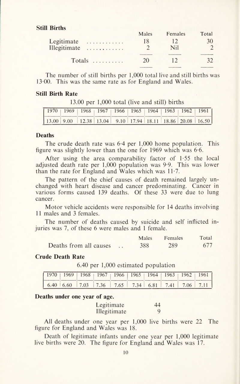 Still Births Males Females Total Legitimate . 18 12 30 Illegitimate .. 2 Nil 2 Totals . 20 12 32 The number of still births per 1,000 total live and still births was 13-00. This was the same rate as for England and Wales. Still Birth Rate 13.00 per 1,000 total (live and still) births 1970 1969 1968 1967 1966 1965 1964 1963 1962 1961 13.00 9.00 12.38 13.04 9.10 17.94 18.11 18.86 20.08 16.50 Deaths The crude death rate was 6-4 per 1,000 home population. This figure was slightly lower than the one for 1969 which was 6-6. After using the area comparability factor of 1-55 the local adjusted death rate per 1,000 population was 9-9. This was lower than the rate for England and Wales which was 1T7. The pattern of the chief causes of death remained largely un¬ changed with heart disease and cancer predominating. Cancer in various forms caused 139 deaths. Of these 33 were due to lung cancer. Motor vehicle accidents were responsible for 14 deaths involving 11 males and 3 females. The number of deaths caused by suicide and self inflicted in¬ juries was 7, of these 6 were males and 1 female. Males Females Total Deaths from all causes .. 388 289 677 Crude Death Rate 6.40 per 1,000 estimated population 1970 | 1969 1968 1967 1966 1965 1964 1963 1962 1961 6.40 ! 6.60 7.03 7.36 7.65 7.34 6.81 7.41 7.06 7.11 Deaths under one year of age. Legitimate 44 Illegitimate 9 All deaths under one year per 1,000 live births were 22 The figure for England and Wales was 18. Death of legitimate infants under one year per 1,000 legitimate live births were 20. The figure for England and Wales was 17.
