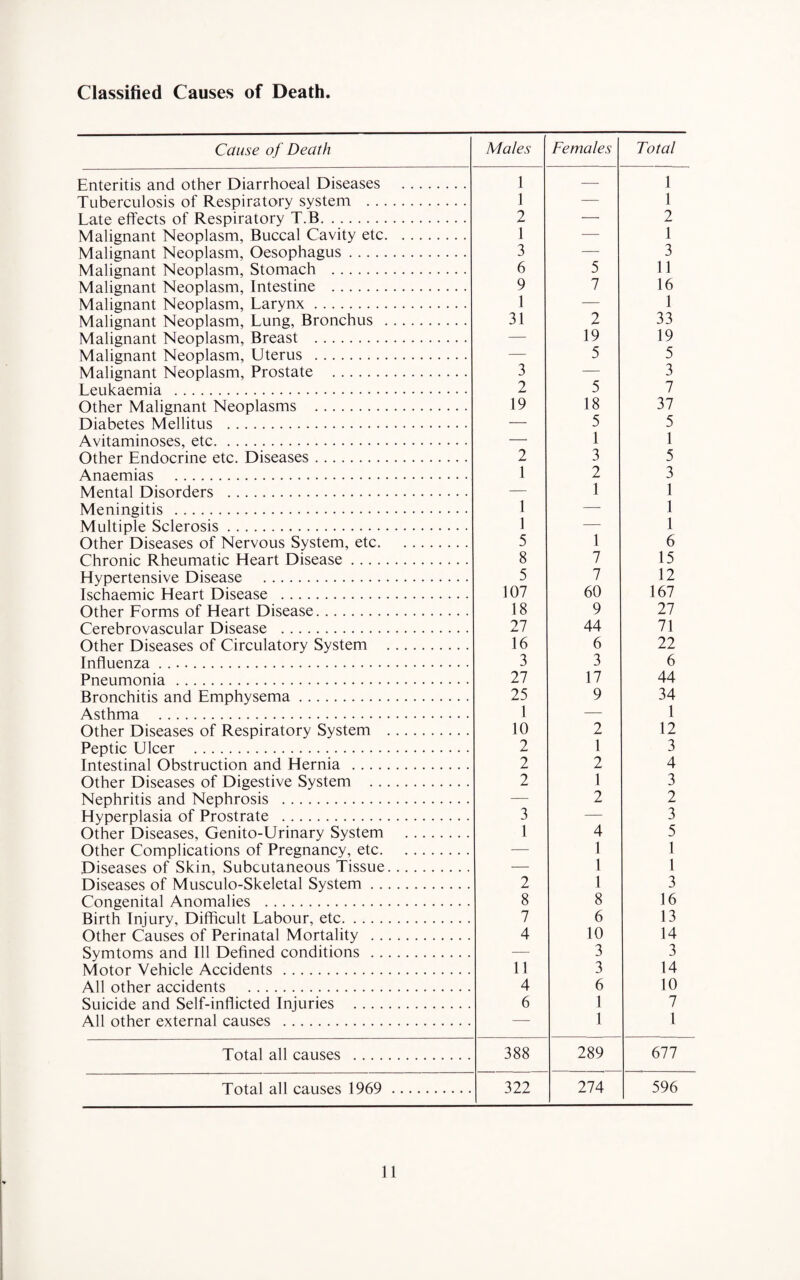 Classified Causes of Death Cause of Death Males Females Total Fnteritis and other Diarrhoeal Diseases . 1 1 Tuberculosis of Resoiratorv system . 1 _ 1 I ate effects of Resoiratorv T.B. 2 _ 2 Malignant Neoplasm, Buccal Cavity etc. Malignant Neoolasm Oesophagus. 1 3 — 1 3 Malignant Neoolasm Stomach . 6 5 11 Malignant Neoolasm Intestine . 9 7 16 Malignant Neoolasm Larvnx. 1 _ 1 Malignant Neoolasm Lung, Bronchus . 31 2 33 Malignant Neoolasm Breast . 19 19 Malignant Neoolasm Uterus . _ 5 5 Malienant Nennlasm Prostate . 3 _ 3 Leukaemia . 2 5 7 Other Malignant Neoolasms . 19 18 37 Diabetes Mellitus . 5 5 Avitaminoses, etc. _ 1 1 Other Endocrine etc Diseases. 2 3 5 Anaemias . 1 2 3 Mental Disorders . _ 1 1 Meningitis . 1 _ 1 Multiple Sclerosis. 1 — 1 Other Diseases of Nervous System, etc. 5 1 6 Chronic Rheumatic Heart Disease. 8 7 15 Hvoertensive Disease . 5 7 12 Ischaemic Heart Disease . 107 60 167 Other Forms of Heart Disease. 18 9 27 Cerebrovascular Disease . 27 44 71 Other Diseases of Circulatory System . 16 6 22 Influenza . 3 3 6 Pneumonia . 27 17 44 Bronchitis and Emohvsema. 25 9 34 Asthma . 1 1 Other Diseases of Resoiratorv System . 10 2 12 Peotic Ulcer . 2 1 3 Intestinal Obstruction and Hernia . 2 2 4 Other Diseases of Digestive System . 2 1 3 Nephritis and Nephrosis . 2 2 Hyperplasia of Prostrate . 3 _ 3 Other Diseases Genito-Urinary System . 1 4 5 Other Complications of Pregnancy, etc. 1 1 Diseases of Skin Subcutaneous Tissue. _ 1 1 Diseases of Musculo-Skeletal System. 2 1 3 Congenital Anomalies . 8 8 16 Birth Tniurv Difficult Labour, etc. 7 6 13 Other Causes of Perinatal Mortality . 4 10 14 Symtoms and Ill Defined conditions . 3 3 Motor Vehicle Accidents . 11 3 14 All other accidents . 4 6 10 Suicide and Self-inflicted Iniuries . 6 1 7 All other external causes . 1 1 Total all causes . 388 289 677 Total all causes 1969 . 322 274 596