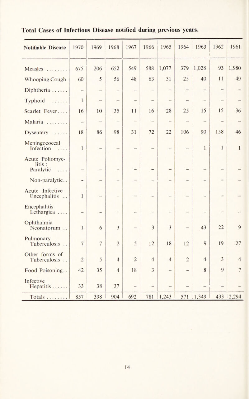 Total Cases of Infectious Disease notified during previous years. Notifiable Disease 1970 1969 1968 1967 1966 1965 1964 1963 1962 1961 Measles . 675 206 652 549 588 1,077 379 1,028 93 1,980 Whooping Cough 60 5 56 48 63 31 25 40 11 49 Diphtheria. - - - - — - - - - - Typhoid . 1 _ _ _ _ _ _ _ Scarlet Fever. ... 16 10 35 11 16 28 25 15 15 36 Malaria . - - - — - — — - - - Dysentery . 18 86 98 31 72 22 106 90 158 46 Meningococcal Infection .... 1 — — — - — — 1 1 1 Acute Poliomye¬ litis : Paralytic .... _ — _ — — — — _ Non-paralytic.. - — — - - - - - - - Acute Infective Encephalitis . . 1 - - — - - - — - - Encephalitis Lethargica .... - - - - - - - - - - Ophthalmia Neonatorum . . 1 6 3 — 3 3 - 43 22 9 Pulmonary Tuberculosis .. 7 7 2 5 12 18 12 9 19 27 Other forms of Tuberculosis . . 2 5 4 2 4 4 2 4 3 4 Food Poisoning. . 42 35 4 18 3 - - 8 9 7 Infective Hepatitis. 33 38 37 - - — — — — — Totals. 857 398 904 692 781 1,243 571 1,349 433 2,294