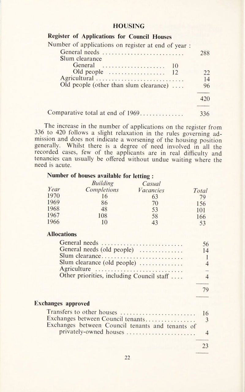 HOUSING Register of Applications for Council Houses Number of applications on register at end of year : General needs. 288 Slum clearance General . 10 Old people . 12 22 Agricultural. 14 Old people (other than slum clearance) .... 96 420 Comparative total at end of 1969. 336 The increase in the number of applications on the register from 336 to 420 follows a slight relaxation in the rules governing ad¬ mission and does not indicate a worsening of the housing position generally. Whilst there is a degree of need involved in all the recorded cases, few of the applicants are in real difficulty and tenancies can usually be offered without undue waiting where the need is acute. Number of houses available for letting : Building Casual Year Completions Vacancies Total 1970 16 63 79 1969 86 70 156 1968 48 53 101 1967 108 58 166 1966 10 43 53 Allocations General needs. 56 General needs (old people) . 14 Slum clearance. 1 Slum clearance (old people) . 4 Agriculture . Other priorities, including Council staff .... 4 79 Exchanges approved Transfers to other houses . 16 Exchanges between Council tenants. 3 Exchanges between Council tenants and tenants of privately-owned houses. 4 23