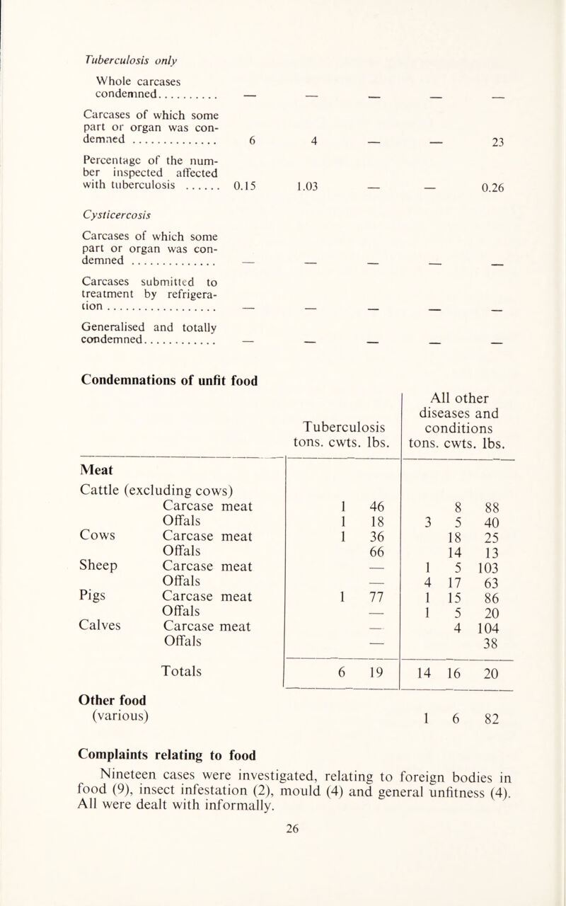 Tuberculosis only Whole carcases condemned.... . — — — — — Carcases of which some part or organ was con¬ demned .. 6 4 ____ _ 23 Percentage of the num¬ ber inspected affected with tuberculosis .. 0.15 1.03 0.26 Cysticercosis Carcases of which some part or organ was con¬ demned . — — _ Carcases submitted to treatment by refrigera- don. — — — -— — Generalised and totally condemned. — —- — — — Condemnations of unfit food All other diseases and Tuberculosis conditions tons. cwts. lbs. tons. cwts. lbs. Meat Cattle (excluding cows) Carcase meat 1 46 8 88 Offals 1 18 3 5 40 Cows Carcase meat 1 36 18 25 Offals 66 14 13 Sheep Carcase meat — 1 5 103 Offals — 4 17 63 Pigs Carcase meat 1 77 1 15 86 Offals — 1 5 20 Calves Carcase meat — 4 104 Offals — 38 Totals 6 19 14 16 20 Other food (various) 1 6 82 Complaints relating to food Nineteen cases were investigated, relating to foreign bodies in food (9), insect infestation (2), mould. (4) and general unfitness (4). All were dealt with informally.