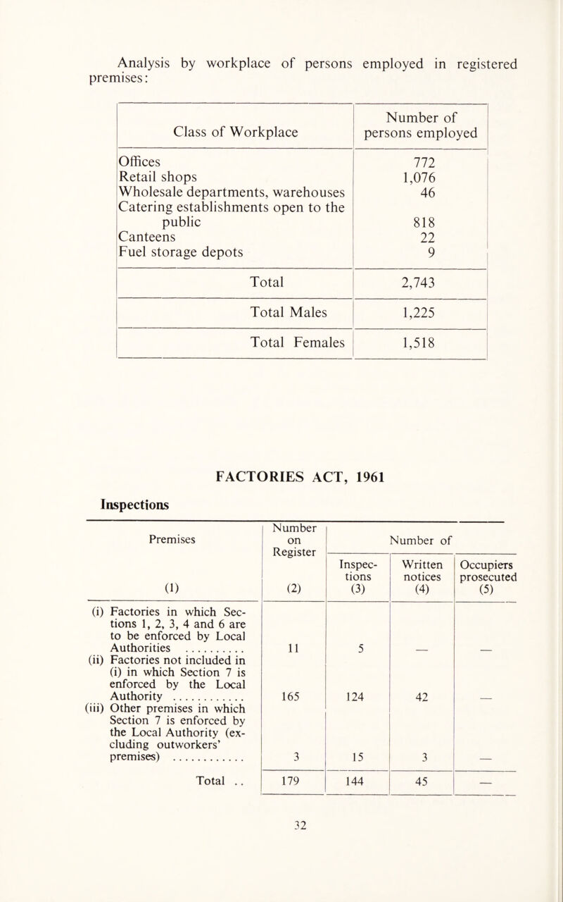 Analysis by workplace of persons employed in registered premises: Class of Workplace Number of persons employed Offices 772 Retail shops 1,076 Wholesale departments, warehouses 46 Catering establishments open to the public 818 Canteens 22 Fuel storage depots 9 Total 2,743 Total Males 1,225 Total Females 1,518 FACTORIES ACT, 1961 Inspections Premises Number on Register (2) Number of (1) Inspec¬ tions (3) Written notices (4) Occupiers prosecuted (5) (i) Factories in which Sec¬ tions 1, 2, 3, 4 and 6 are to be enforced by Local Authorities . 11 5 (ii) Factories not included in (i) in which Section 7 is enforced by the Local Authority . 165 124 42 (iii) Other premises in which Section 7 is enforced by the Local Authority (ex¬ cluding outworkers’ premises) . 3 15 3 Total .. 179 144 45 —