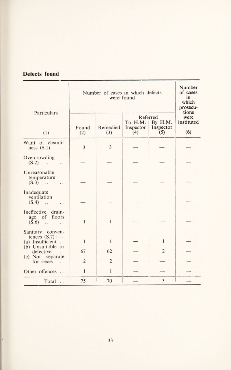 Defects found Particulars (1) Number of cases were in which defects found Number of cases in which prosecu¬ tions were instituted (6) Found (2) Remedied (3) Refe To H.M. Inspector (4) rred By H.M. Inspector (5) Want of cleanli¬ ness (S.l) 3 3 — — — Overcrowding (S.2) .. — — — -— — Unreasonable temperature (S.3) .. . _ —_ — — Inadequate ventilation (S.4) .. _____ _ __ — -- Ineffective drain¬ age of floors (S.6) .. l 1 — — — Sanitary conven¬ iences (S.7) :— (a) Insufficient .. 1 1 1 (b) Unsuitable or defective 67 62 __ 2 _ (c) Not separate for sexes 2 2 — — — Other offences .. 1 1 — — —- Total .. 75 70 — 3 _