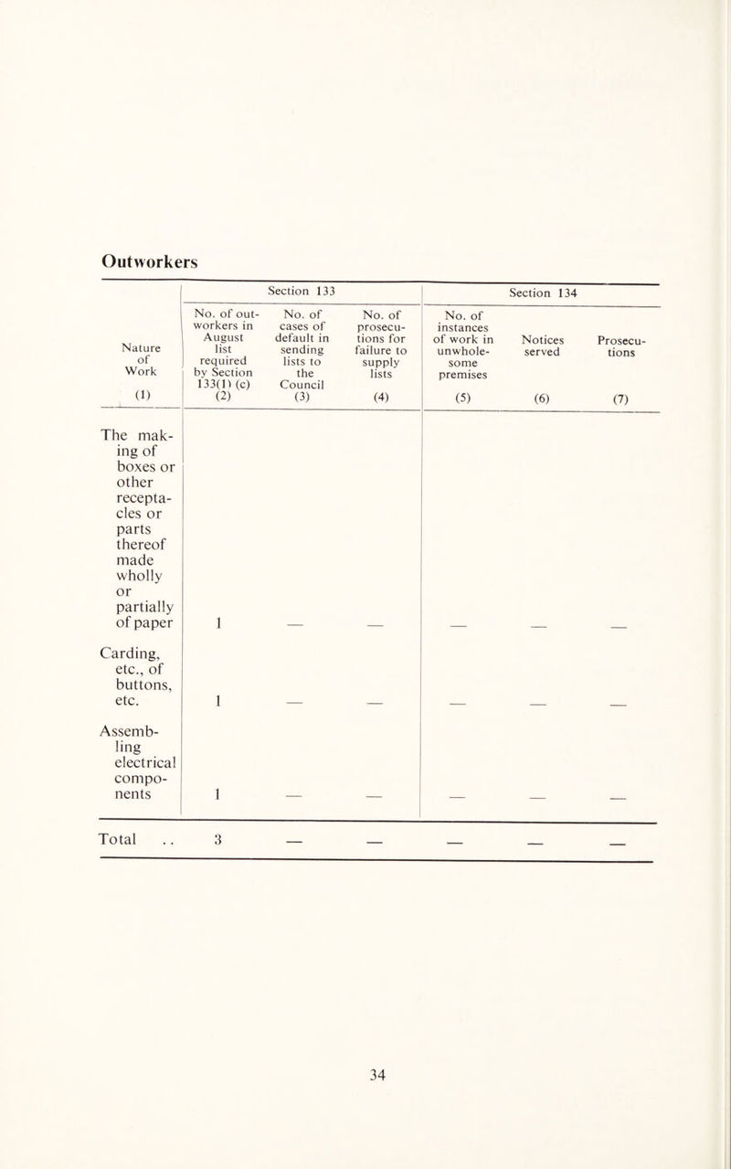 Outworkers Section 133 Nature of Work (1) No. of out¬ workers in August list required by Section 133(11 (c) (2) The mak¬ ing of boxes or other recepta¬ cles or parts thereof made wholly or partially of paper 1 No. of cases of default in sending lists to the Council (3) Section 134 No. of No. of prosecu- instances tions for of work in Notices Prosecu- failure to unwhole- served tions supply some lists premises (4) (5) (6) (7) Carding, etc., of buttons, etc. 1 Assemb¬ ling electrical compo¬ nents 1 Total .. 3