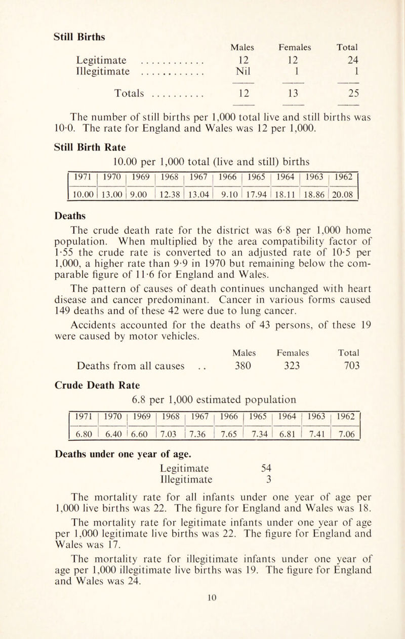 Still Births Legitimate Illegitimate . Totals Males Females Total 12 12 24 Nil 1 1 12 13 25 The number of still births per 1,000 total live and still births was 10-0. The rate for England and Wales was 12 per 1,000. Still Birth Rate 10.00 per 1,000 total (live and still) births 1971 1970 1969 1968 1967 1966 1965 1964 1963 1962 10.00 13.00 9.00 12.38 13.04 9.10 17.94 18.11 18.86 20.08 Deaths The crude death rate for the district was 6*8 per 1,000 home population. When multiplied by the area compatibility factor of T55 the crude rate is converted to an adjusted rate of 10*5 per 1,000, a higher rate than 9*9 in 1970 but remaining below the com¬ parable figure of 1T6 for England and Wales. The pattern of causes of death continues unchanged with heart disease and cancer predominant. Cancer in various forms caused 149 deaths and of these 42 were due to lung cancer. Accidents accounted for the deaths of 43 persons, of these 19 were caused by motor vehicles. Males Females Total Deaths from all causes .. 380 323 703 Crude Death Rate 6.8 per 1,000 estimated population 1971 1970 [ 1969 1968 1967 1966 1965 1964 1963 1962 6.80 6.40 1 6.60 7.03 7.36 7.65 7.34 6.81 7.41 7.06 Deaths under one year of age. Legitimate 54 Illegitimate 3 The mortality rate for all infants under one year of age per 1,000 live births was 22. The figure for England and Wales was 18. The mortality rate for legitimate infants under one year of age per 1,000 legitimate live births was 22. The figure for England and Wales was 17. The mortality rate for illegitimate infants under one year of age per 1,000 illegitimate live births was 19. The figure for England and Wales was 24.