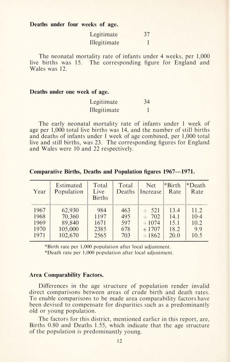 Deaths under four weeks of age. Legitimate Illegitimate 37 1 The neonatal mortality rate of infants under 4 weeks, per 1,000 live births was 15. The corresponding figure for England and Wales was 12. Deaths under one week of age. Legitimate 34 Illegitimate 1 The early neonatal mortality rate of infants under 1 week of age per 1,000 total live births was 14, and the number of still births and deaths of infants under 1 week of age combined, per 1,000 total live and still births, was 23. The corresponding figures for England and Wales were 10 and 22 respectively. Comparative Births, Deaths and Population figures 1967—1971. Year Estimated Population T otal Live Births Total Deaths Net Increase *Birth Rate * Death Rate 1967 62,930 984 463 + 521 13.4 11.2 1968 70,360 1197 495 + 702 14.1 10-4 1969 89,840 1671 597 + 1074 15.1 10.2 1970 105,000 2385 678 + 1707 18.2 9.9 1971 102,670 2565 703 + 1862 20.0 10.5 *Birth rate per 1,000 population after local adjustment. *Death rate per 1,000 population after local adjustment. Area Comparability Factors. Differences in the age structure of population render invalid direct comparisons between areas of crude birth and death rates. To enable comparisons to be made area comparability factors have been devised to compensate for disparities such as a predominantly old or young population. The factors for this district, mentioned earlier in this report, are. Births 0.80 and Deaths 1.55, which indicate that the age structure of the population is predominantly young.