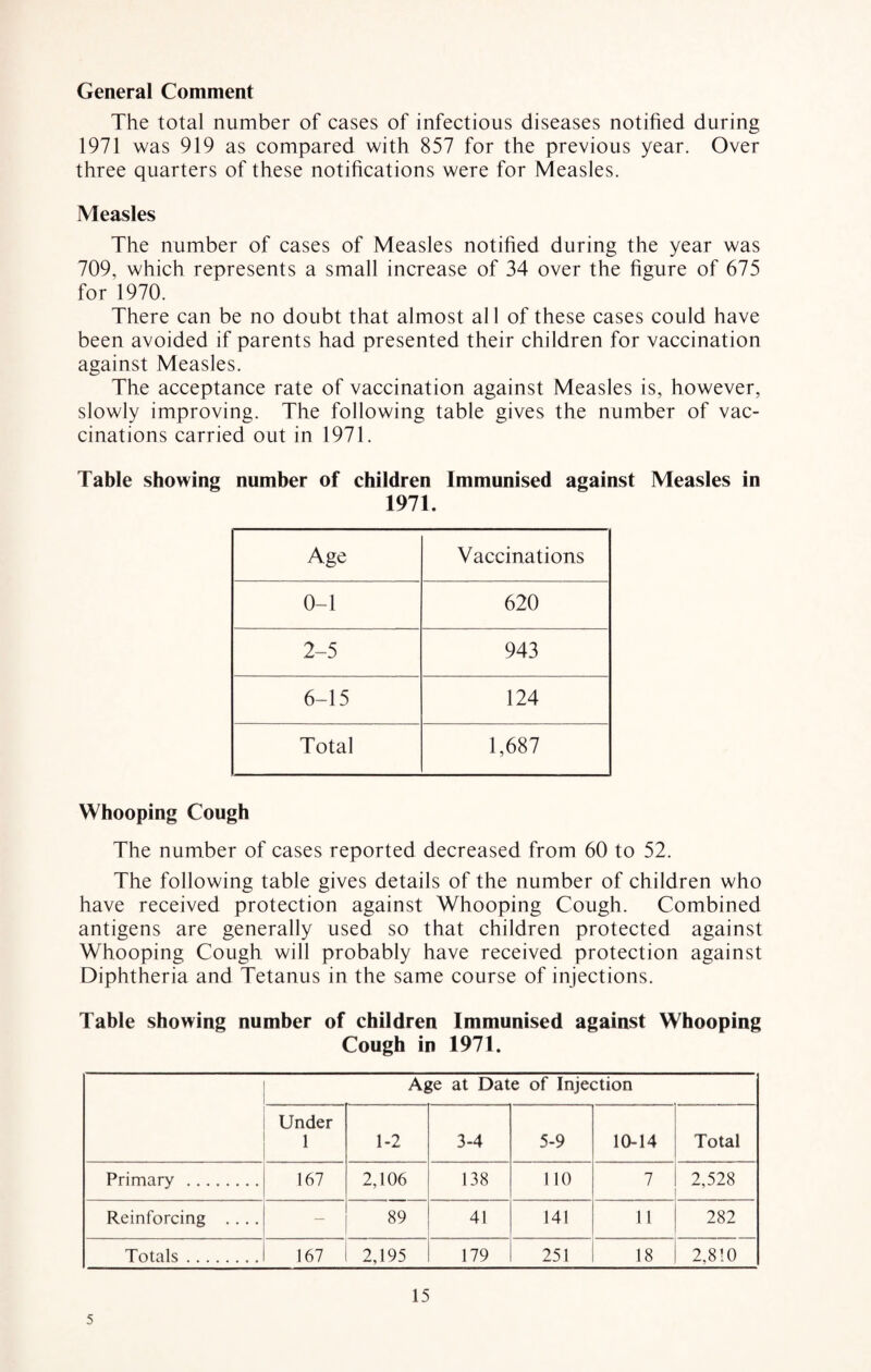 General Comment The total number of cases of infectious diseases notified during 1971 was 919 as compared with 857 for the previous year. Over three quarters of these notifications were for Measles. Measles The number of cases of Measles notified during the year was 709, which represents a small increase of 34 over the figure of 675 for 1970. There can be no doubt that almost all of these cases could have been avoided if parents had presented their children for vaccination against Measles. The acceptance rate of vaccination against Measles is, however, slowly improving. The following table gives the number of vac¬ cinations carried out in 1971. Table showing number of children Immunised against Measles in 1971. Age Vaccinations 0-1 620 2-5 943 6-15 124 Total 1,687 Whooping Cough The number of cases reported decreased from 60 to 52. The following table gives details of the number of children who have received protection against Whooping Cough. Combined antigens are generally used so that children protected against Whooping Cough will probably have received protection against Diphtheria and Tetanus in the same course of injections. Table showing number of children Immunised against Whooping Cough in 1971. Age at Date of Injection Under 1 1-2 3-4 5-9 10-14 Total Primary . 167 2,106 138 110 7 2,528 Reinforcing .... — 89 41 141 11 282 Totals. 167 2,195 179 251 18 2,810 15 5