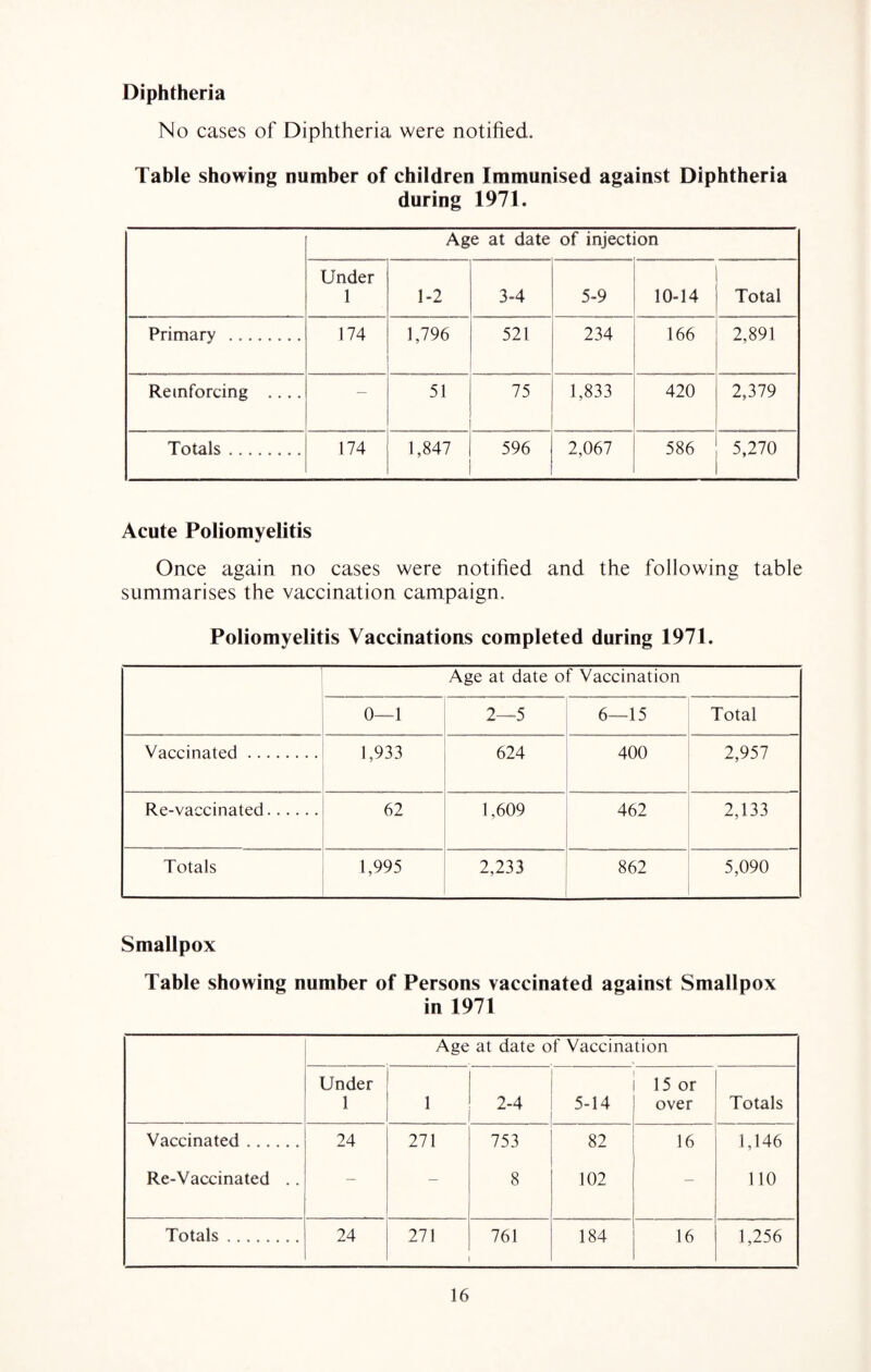 Diphtheria No cases of Diphtheria were notified. Table showing number of children Immunised against Diphtheria during 1971. Age at date of injection Under 1 1-2 3-4 5-9 10-14 Total Primary ........ 174 1,796 521 234 166 2,891 Reinforcing .... - 51 75 1,833 420 2,379 Totals ........ 174 1,847 596 2,067 586 5,270 Acute Poliomyelitis Once again no cases were notified and the following table summarises the vaccination campaign. Poliomyelitis Vaccinations completed during 1971 Age at date of Vaccination 0—1 2—5 6—15 Total Vaccinated. 1,933 624 400 2,957 Re-vaccinated. 62 1,609 462 2,133 Totals 1,995 2,233 862 5,090 Smallpox Table showing number of Persons vaccinated against Smallpox in 1971 Age at date of Vaccination Under 1 1 2-4 5-14 15 or over Totals Vaccinated. 24 271 753 82 16 1,146 Re-Vaccinated .. - — 8 102 - 110 Totals ........ 24 271 761 184 16 1,256