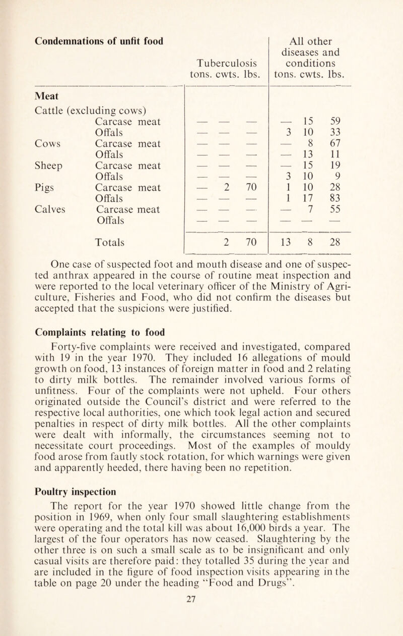 Condemnations of unfit food Meat Cattle (excluding cows) Carcase meat Offals Cows Carcase meat Offals Sheep Carcase meat Offals Pigs Carcase meat Offals Calves Carcase meat Offals Totals Tuberculosis tons. cwts. lbs. All other diseases and conditions tons. cwts. lbs. 15 59 — — — 3 10 33 — — — — 8 67 — — —• — 13 11 — — — — 15 19 — — — 3 10 9 -. 2 70 1 10 28 — — — 1 17 83 — = — — 7 55 2 70 13 8 28 One case of suspected foot and mouth disease and one of suspec¬ ted anthrax appeared in the course of routine meat inspection and were reported to the local veterinary officer of the Ministry of Agri¬ culture, Fisheries and Food, who did not confirm the diseases but accepted that the suspicions were justified. Complaints relating to food Forty-five complaints were received and investigated, compared with 19 in the year 1970. They included 16 allegations of mould growth on food, 13 instances of foreign matter in food and 2 relating to dirty milk bottles. The remainder involved various forms of unfitness. Four of the complaints were not upheld. Four others originated outside the Council’s district and were referred to the respective local authorities, one which took legal action and secured penalties in respect of dirty milk bottles. All the other complaints were dealt with informally, the circumstances seeming not to necessitate court proceedings. Most of the examples of mouldy food arose from fautly stock rotation, for which warnings were given and apparently heeded, there having been no repetition. Poultry inspection The report for the year 1970 showed little change from the position in 1969, when only four small slaughtering establishments were operating and the total kill was about 16,000 birds a year. The largest of the four operators has now ceased. Slaughtering by the other three is on such a small scale as to be insignificant and only casual visits are therefore paid: they totalled 35 during the year and are included in the figure of food inspection visits appearing in the table on page 20 under the heading “Food and Drugs”.