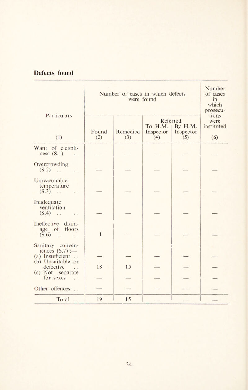 Defects found Particulars (1) Number of cases were in which defects found Number of cases in which prosecu¬ tions were instituted (6) Found (2) Remedied (3) Refe To H.M. Inspector (4) rred By H.M. Inspector (5) Want of cleanli¬ ness (S.l) — — — — — Overcrowding (S.2) .. — — -— -— — Unreasonable temperature (S.3) .. _ _ _ Inadequate ventilation (S.4) .. _ _ Ineffective drain¬ age of floors (S.6) .. 1 _ Sanitary conven¬ iences (S.7) (a) Insufficient .. (b) Unsuitable or defective 18 15 (c) Not separate for sexes — — — — — Other offences .. — — — — — Total .. 19 15 — — —