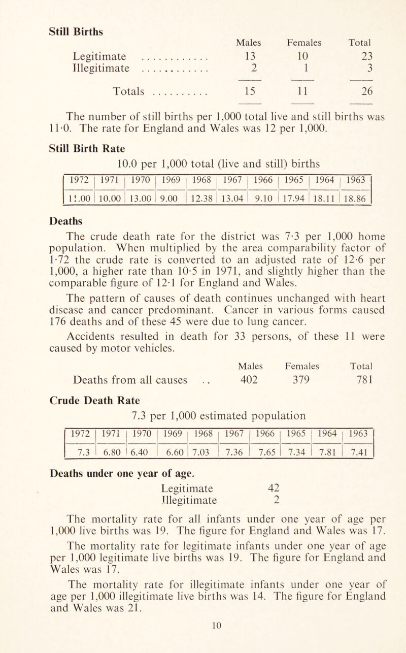 Still Births Males Females Total Legitimate . 13 10 23 Illegitimate . 2 1 3 Totals . 15 11 26 The number of still births per 1,000 total live and still births was 1 TO. The rate for England and Wales was 12 per 1,000. Still Birth Rate 10.0 per 1,000 total (live and still) births 1972 1971 1970 1969 1968 1967 1966 1965 1964 1963 11.00 10.00 13.00 9.00 12.38 13.04 9.10 17.94 18.11 18.86 Deaths The crude death rate for the district was 7*3 per 1,000 home population. When multiplied by the area comparability factor of T72 the crude rate is converted to an adjusted rate of 12-6 per 1,000, a higher rate than 10-5 in 1971, and slightly higher than the comparable figure of 12T for England and Wales. The pattern of causes of death continues unchanged with heart disease and cancer predominant. Cancer in various forms caused 176 deaths and of these 45 were due to lung cancer. Accidents resulted in death for 33 persons, of these 11 were caused by motor vehicles. Males Females Total Deaths from all causes .. 402 379 781 Crude Death Rate 7.3 per 1,000 estimated population 1972 1971 | 1970 1969 1968 1967 1966 1965 1964 1963 7.3 6.80 ! 6.40 6.60 7.03 7.36 7.65 7.34 7.81 7.41 Deaths under one year of age. Legitimate 42 Illegitimate 2 The mortality rate for all infants under one year of age per 1,000 live births was 19. The figure for England and Wales was 17. The mortality rate for legitimate infants under one year of age per 1,000 legitimate live births was 19. The figure for England and Wales was 17. The mortality rate for illegitimate infants under one year of age per 1,000 illegitimate live births was 14. The figure for England and Wales was 21.
