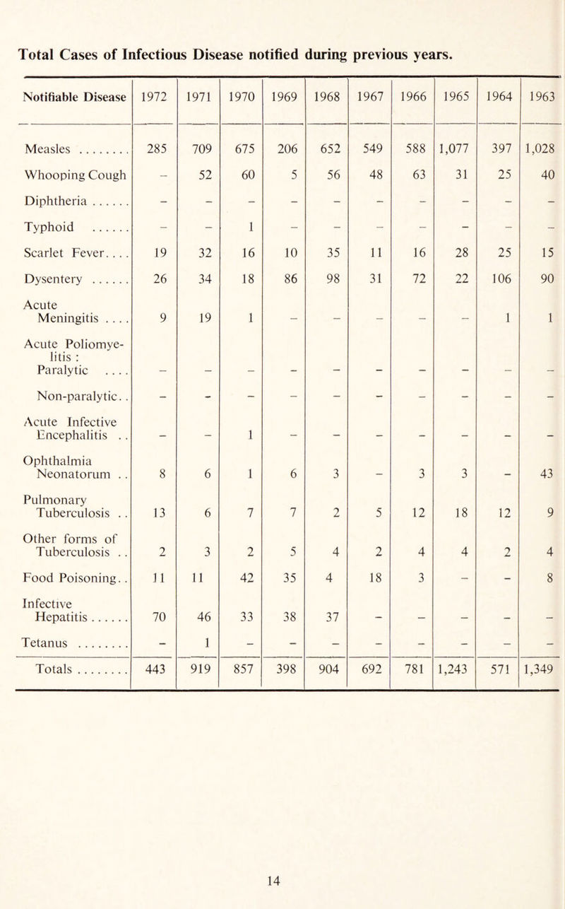 Total Cases of Infectious Disease notified during previous years. Notifiable Disease 1972 1971 1970 1969 1968 1967 1966 1965 1964 1963 Measles . 285 709 675 206 652 549 588 1,077 397 1,028 Whooping Cough — 52 60 5 56 48 63 31 25 40 Diphtheria. - - - - - - - - - - Typhoid . - - 1 — - — - - - - Scarlet Fever.... 19 32 16 10 35 11 16 28 25 15 Dysentery . 26 34 18 86 98 31 72 22 106 90 Acute Meningitis .... 9 19 1 — — — — — 1 1 Acute Poliomye¬ litis : Paralytic .... — — — - — — — — — — Non-paralytic. . - - — - — - - - - - Acute Infective Encephalitis .. - — 1 — — — - - - - Ophthalmia Neonatorum .. 8 6 1 6 3 — 3 3 — 43 Pulmonary Tuberculosis .. 13 6 7 7 2 5 12 18 12 9 Other forms of Tuberculosis .. 2 3 2 5 4 2 4 4 2 4 Food Poisoning.. 11 11 42 35 4 18 3 - - 8 Infective Ftepatitis. 70 46 33 38 37 — — — - - Tetanus . - 1 - - — - - - — - Totals. 443 919 857 398 904 692 781 1,243 571 1,349
