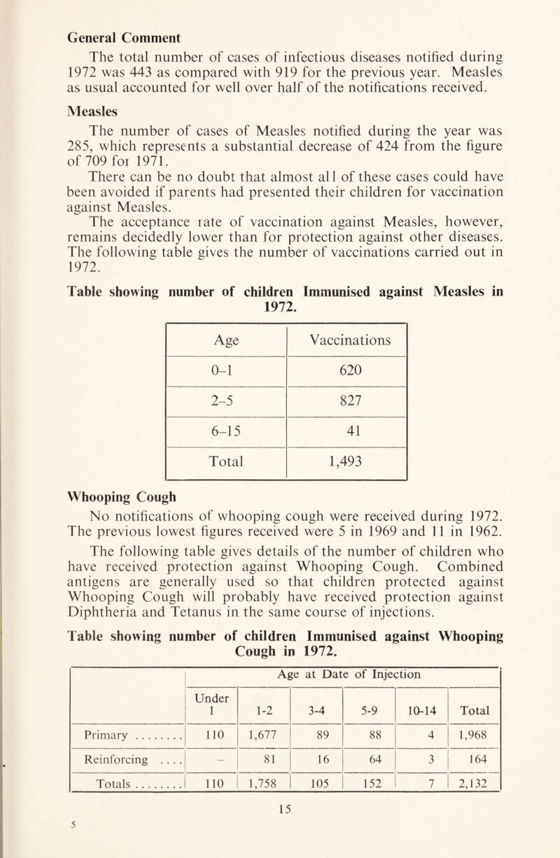 General Comment The total number of cases of infectious diseases notified during 1972 was 443 as compared with 919 for the previous year. Measles as usual accounted for well over half of the notifications received. Measles The number of cases of Measles notified during the year was 285, which represents a substantial decrease of 424 from the figure of 709 foi 1971. There can be no doubt that almost all of these cases could have been avoided if parents had presented their children for vaccination against Measles. The acceptance rate of vaccination against Measles, however, remains decidedly lower than for protection against other diseases. The following table gives the number of vaccinations carried out in 1972. Table showing number of children Immunised against Measles in 1972. Age Vaccinations 0-1 620 2-5 827 6-15 41 Total 1,493 Whooping Cough No notifications of whooping cough were received during 1972. The previous lowest figures received were 5 in 1969 and 11 in 1962. The following table gives details of the number of children who have received protection against Whooping Cough. Combined antigens are generally used so that children protected against Whooping Cough will probably have received protection against Diphtheria and Tetanus in the same course of injections. Table showing number of children Immunised against Whooping Cough in 1972. Age at Date of Injection Under 1 1-2 3-4 5-9 10-14 Total Primary . no 1,677 89 88 4 1,968 Reinforcing .... — 81 16 64 3 164 Totals. 110 1,758 105 152 7 2,132 15 5