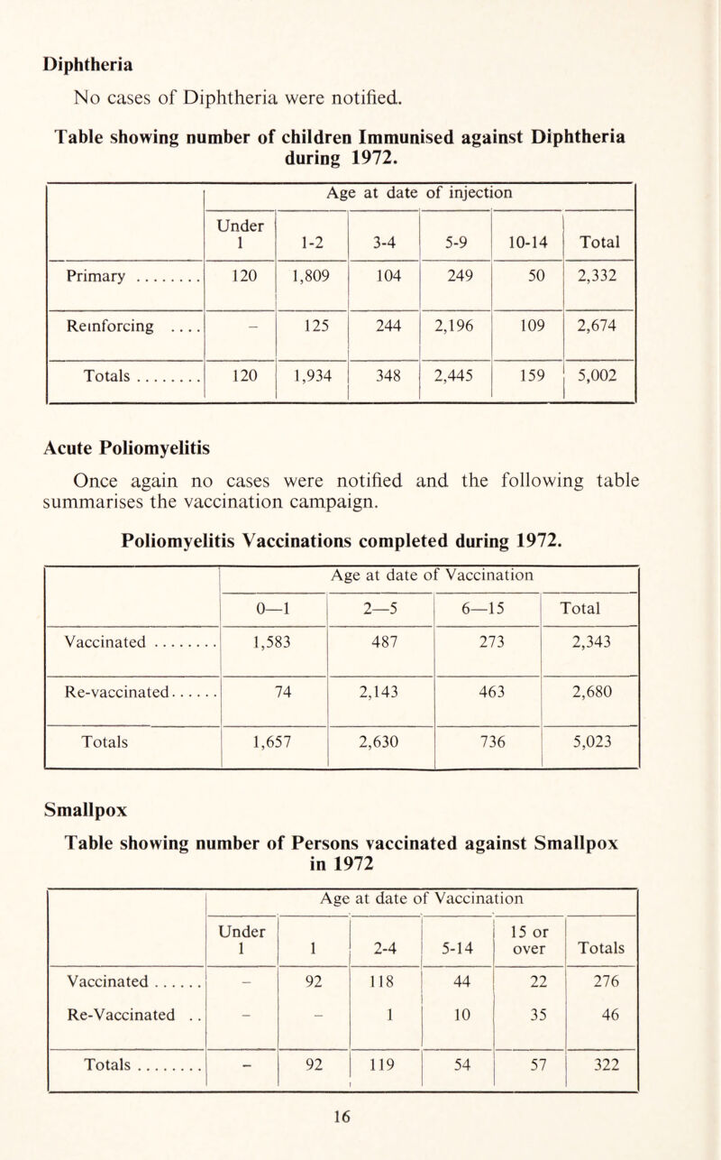 Diphtheria No cases of Diphtheria were notified. Table showing number of children Immunised against Diphtheria during 1972. Age at date of injection Under 1 1-2 3-4 5-9 10-14 Total Primary . 120 1,809 104 249 50 2,332 Reinforcing .... — 125 244 2,196 109 2,674 Totals. 120 1,934 348 2,445 159 5,002 Acute Poliomyelitis Once again no cases were notified and the following table summarises the vaccination campaign. Poliomyelitis Vaccinations completed during 1972. Age at date of Vaccination 0—1 | 2—5 6—15 Total Vaccinated. 1,583 487 273 2,343 Re-vaccinated. 74 2,143 463 2,680 Totals 1,657 2,630 736 5,023 Smallpox Fable showing number of Persons vaccinated against Smallpox in 1972 Age at date of Vaccination Under 1 i 2-4 5-14 15 or over Totals Vaccinated. — 92 118 44 22 276 Re-Vaccinated .. - — 1 10 35 46 Totals. - 92 119 54 57 322