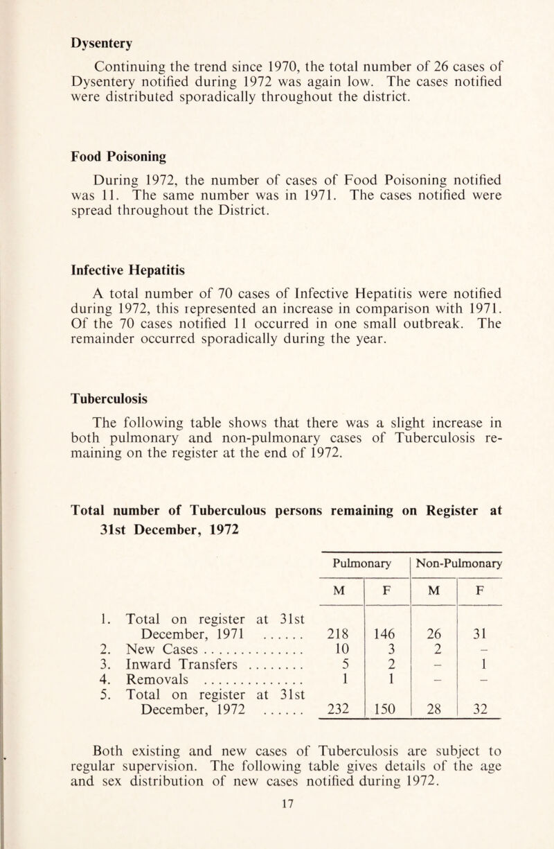 Dysentery Continuing the trend since 1970, the total number of 26 cases of Dysentery notified during 1972 was again low. The cases notified were distributed sporadically throughout the district. Food Poisoning During 1972, the number of cases of Food Poisoning notified was 11. The same number was in 1971. The cases notified were spread throughout the District. Infective Hepatitis A total number of 70 cases of Infective Hepatitis were notified during 1972, this represented an increase in comparison with 1971. Of the 70 cases notified 11 occurred in one small outbreak. The remainder occurred sporadically during the year. Tuberculosis The following table shows that there was a slight increase in both pulmonary and non-pulmonary cases of Tuberculosis re¬ maining on the register at the end of 1972. Total number of Tuberculous persons remaining on Register at 31st December, 1972 Pulmonary Non-Pulmonary M F M F 1. Total on register at 31st December, 1971 218 146 26 31 2. New Cases. 10 3 2 — 3. Inward Transfers . . .. 5 2 — 1 4. Removals . 1 1 — — 5. Total on register at 31st December, 1972 232 150 28 32 Both existing and new cases of Tuberculosis are subject to regular supervision. The following table gives details of the age and sex distribution of new cases notified during 1972.