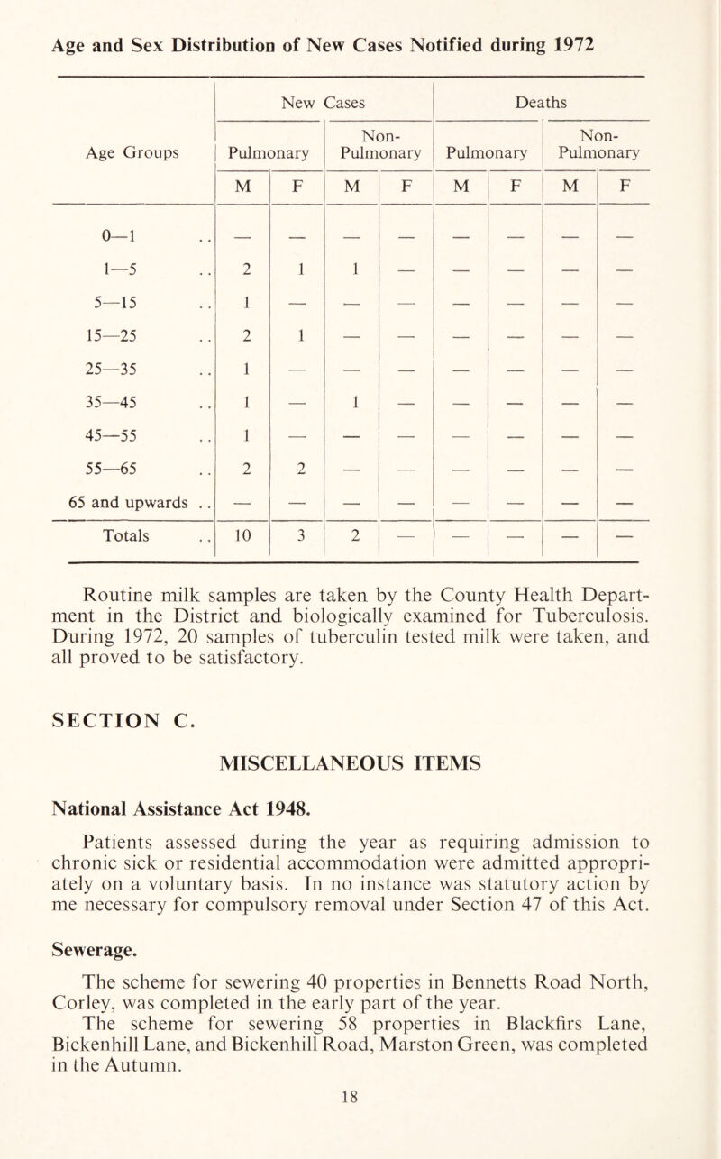 Age and Sex Distribution of New Cases Notified during 1972 New Cases Deaths Age Groups Pulmonary Non- Pulmonary Pulmonary Non- Pulmonary M F M F M F M F 0—1 1—5 2 1 1 5—15 15—25 1 2 1 — — — — -— — 25—35 1 — — — — -— —_ — 35—45 1 — 1 — — — — — 45—55 1 — — — — __ — -— 55—65 2 2 — — — — — —- 65 and upwards .. Totals 10 3 2 — — — — — Routine milk samples are taken by the County Health Depart¬ ment in the District and biologically examined for Tuberculosis. During 1972, 20 samples of tuberculin tested milk were taken, and all proved to be satisfactory. SECTION C. MISCELLANEOUS ITEMS National Assistance Act 1948. Patients assessed during the year as requiring admission to chronic sick or residential accommodation were admitted appropri¬ ately on a voluntary basis. In no instance was statutory action by me necessary for compulsory removal under Section 47 of this Act. Sewerage. The scheme for sewering 40 properties in Bennetts Road North, Corley, was completed in the early part of the year. The scheme for sewering 58 properties in Blackfirs Lane, Bickenhill Lane, and Bickenhill Road, Marston Green, was completed in the Autumn.