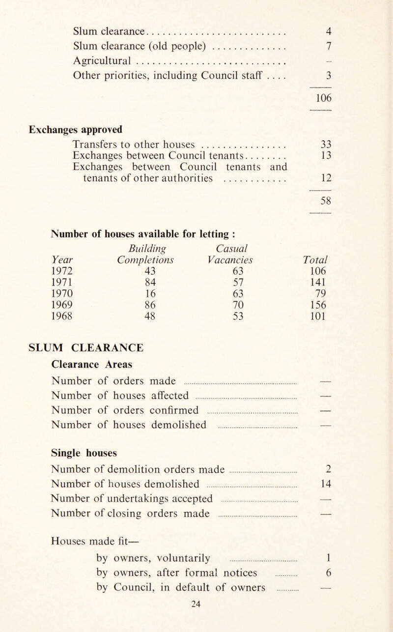 Slum clearance. 4 Slum clearance (old people) . 7 Agricultural. Other priorities, including Council staff .... 3 106 Exchanges approved Transfers to other houses. 33 Exchanges between Council tenants. 13 Exchanges between Council tenants and tenants of other authorities . 12 58 Number of houses available for letting : Building Casual Year Completions Vacancies Total 1972 43 63 106 1971 84 57 141 1970 16 63 79 1969 86 70 156 1968 48 53 101 SLUM CLEARANCE Clearance Areas Number of orders made . Number of houses affected . Number of orders confirmed Number of houses demolished Single houses Number of demolition orders made . 2 Number of houses demolished . 14 Number of undertakings accepted . — Number of closing orders made . — Houses made fit— by owners, voluntarily . 1 by owners, after formal notices . 6 by Council, in default of owners