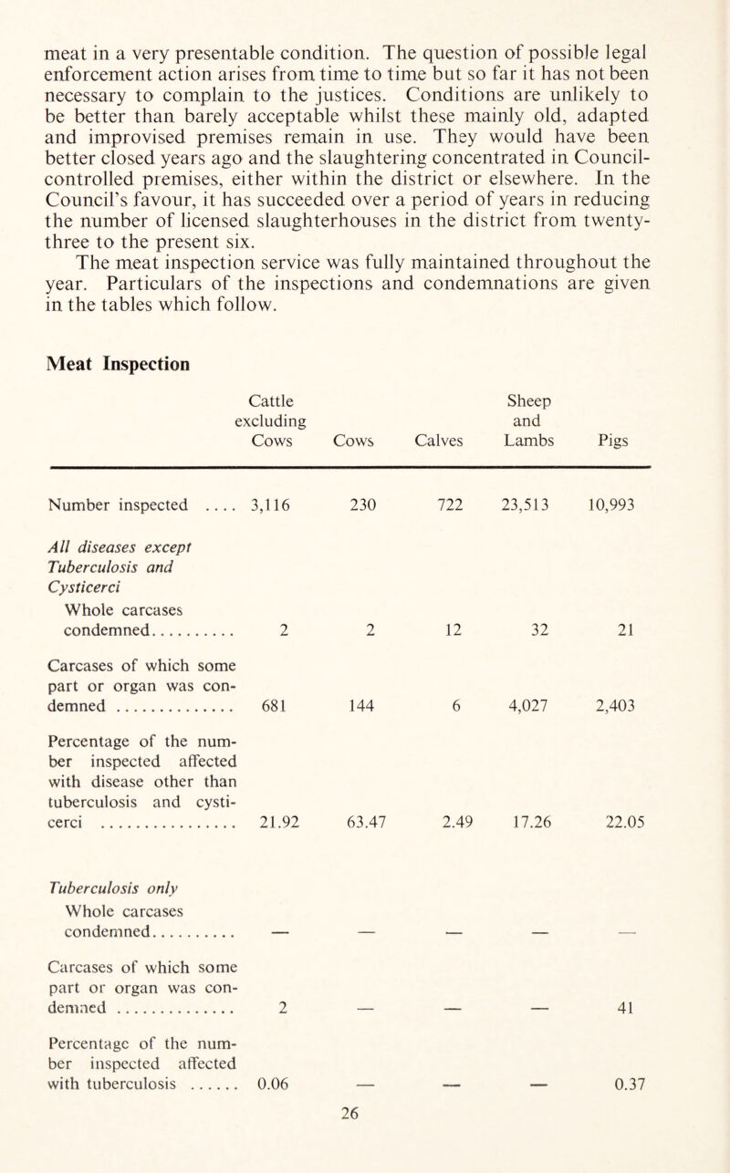 meat in a very presentable condition. The question of possible legal enforcement action arises from time to time but so far it has not been necessary to complain to the justices. Conditions are unlikely to be better than barely acceptable whilst these mainly old, adapted and improvised premises remain in use. They would have been better closed years ago and the slaughtering concentrated in Council- controlled premises, either within the district or elsewhere. In the Council’s favour, it has succeeded over a period of years in reducing the number of licensed slaughterhouses in the district from twenty- three to the present six. The meat inspection service was fully maintained throughout the year. Particulars of the inspections and condemnations are given in the tables which follow. Meat Inspection Cattle Sheep excluding and Cows Cows Calves Lambs Pigs Number inspected .... 3,116 230 722 23,513 10,993 All diseases except Tuberculosis and Cysticerci Whole carcases condemned. 2 2 12 32 21 Carcases of which some part or organ was con¬ demned .. 681 144 6 4,027 2,403 Percentage of the num¬ ber inspected affected with disease other than tuberculosis and cysti¬ cerci .. 21.92 63.47 2.49 17.26 22.05 Tuberculosis only Whole carcases condemned. — — — — — Carcases of which some part or organ was con¬ demned . 2 — — ■— 41 Percentage of the num¬ ber inspected affected with tuberculosis . 0.06 0.37