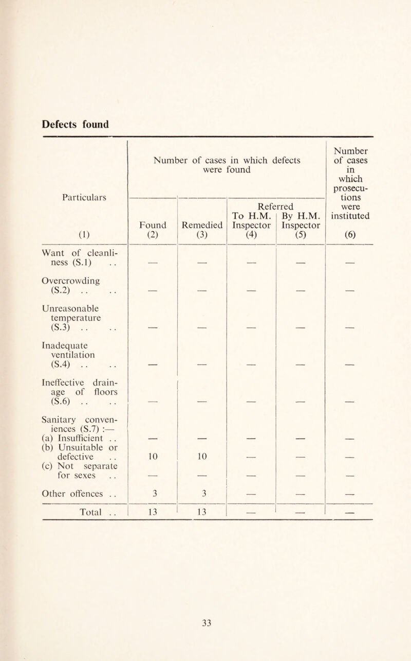 Defects found Particulars (1) Numt >er of cases were in which defects found Number of cases in which prosecu¬ tions were instituted (6) Found (2) Remedied (3) Refe To H.M. Inspector (4) rred By H.M. Inspector (5) Want of cleanli¬ ness (S.l) — — — — — Overcrowding (S.2) .. — — — — — Unreasonable temperature (S.3) .. _ Inadequate ventilation (S.4) .. _ _ Ineffective drain¬ age of floors (S.6) .. _ _ _ _ Sanitary conven¬ iences (S.7) :— (a) Insufficient .. (b) Unsuitable or defective 10 10 (c) Not separate for sexes — — — — — Other offences .. 3 3 — — Total .. 13 13 — —• —