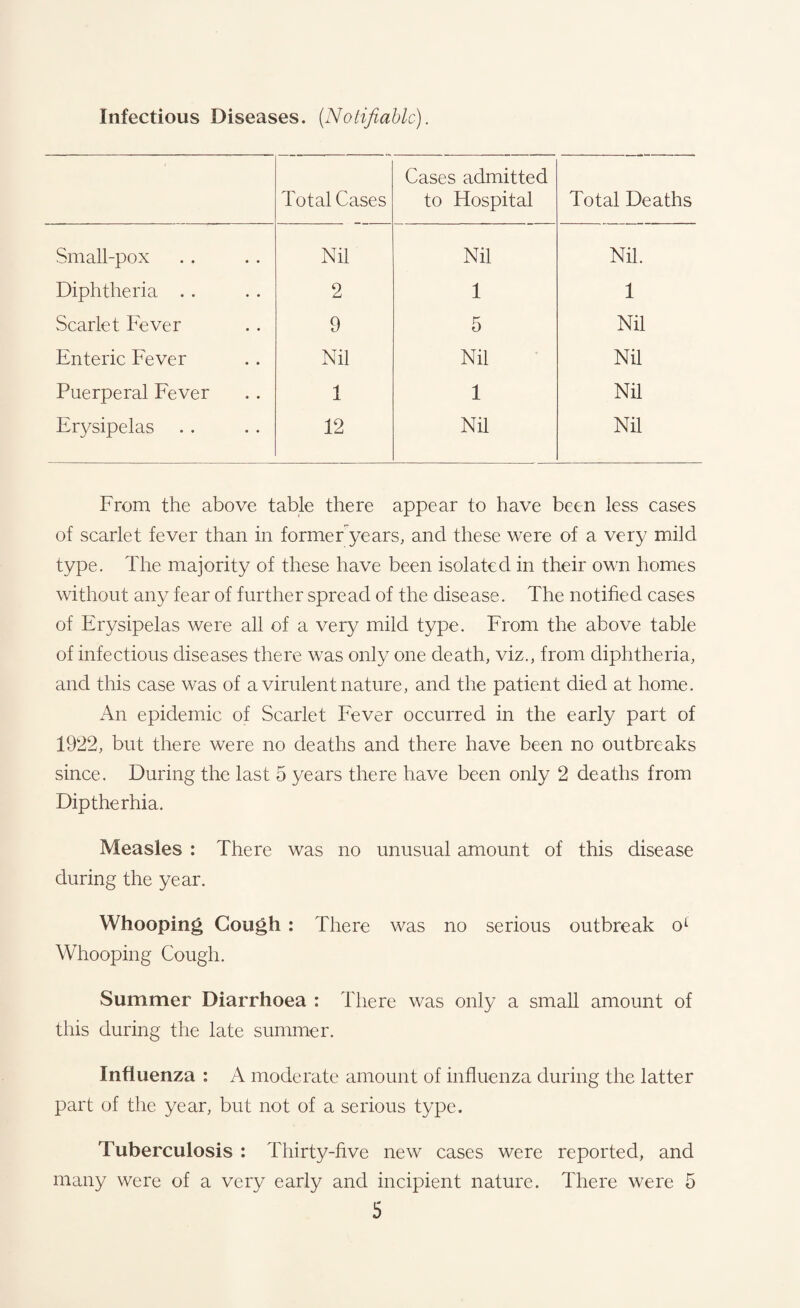 Infectious Diseases. (Notifiable). Total Cases Cases admitted to Hospital Total Deaths Small-pox Nil Nil Nil. Diphtheria . . 2 1 1 Scarlet Fever 9 5 Nil Enteric Fever Nil Nil Nil Puerperal Fever 1 1 Nil Erysipelas 12 Nil Nil From the above table there appear to have been less cases of scarlet fever than in former years, and these were of a very mild type. The majority of these have been isolated in their own homes without any fear of further spread of the disease. The notified cases of Erysipelas were all of a very mild type. From the above table of infectious diseases there was only one death, viz., from diphtheria, and this case was of a virulent nature, and the patient died at home. An epidemic of Scarlet Fever occurred in the early part of 1922, but there were no deaths and there have been no outbreaks since. During the last 5 years there have been only 2 deaths from Diptherhia. Measles : There was no unusual amount of this disease during the year. Whooping Cough : There was no serious outbreak ol Whooping Cough. Summer Diarrhoea : There was only a small amount of this during the late summer. Influenza : A moderate amount of influenza during the latter part of the year, but not of a serious type. Tuberculosis : Thirty-five new cases were reported, and many were of a very early and incipient nature. There were 5