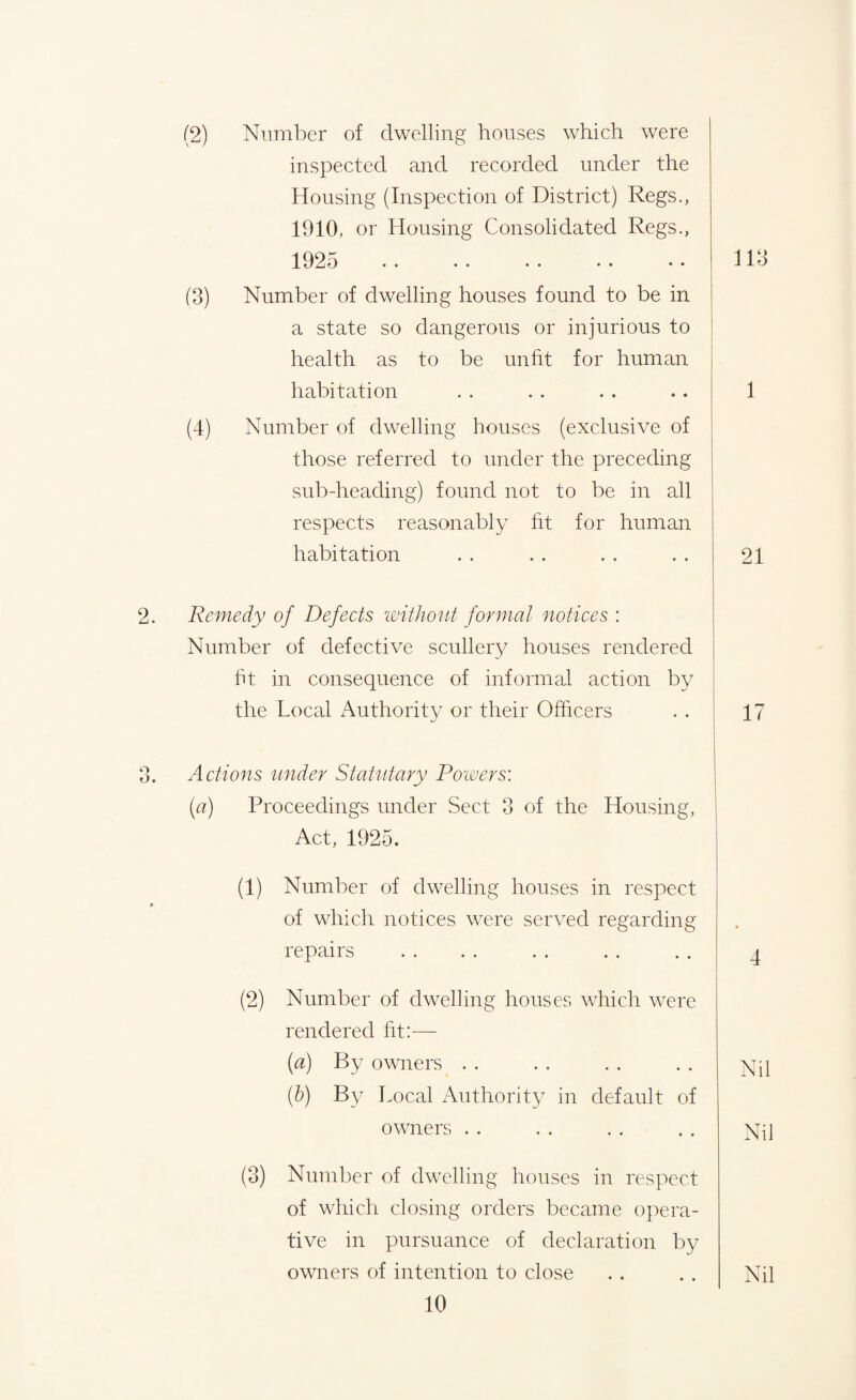 (2) Number of dwelling houses which were inspected and recorded under the Housing (Inspection of District) Regs., 1910, or Housing Consolidated Regs., 1925 . (3) Number of dwelling houses found to be in a state so dangerous or injurious to health as to be unfit for human habitation (4) Number of dwelling houses (exclusive of those referred to under the preceding sub-heading) found not to be in all respects reasonably fit for human habitation 113 1 21 2. Remedy of Defects without formal notices : Number of defective scullery houses rendered fit in consequence of informal action by the Local Authority or their Officers 3. Actions under Statutary Powers: (a) Proceedings under Sect 3 of the Housing, Act, 1925. (1) Number of dwelling houses in respect * of which notices were served regarding repairs (2) Number of dwelling houses which were rendered fit:— (a) By owners . . (b) By Local Authority in default of owners (3) Number of dwelling houses in respect of which closing orders became opera¬ tive in pursuance of declaration by owners of intention to close 10 17 4 Nil Nil