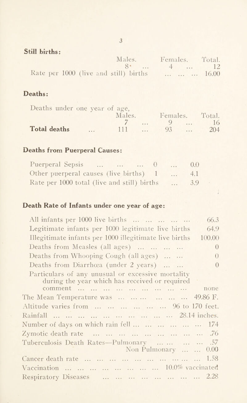 Still births: Males. Rate per 1000 (live and still) 8* births Females. Total. 4 ... 12 . 16.00 Deaths: Deaths under one year of ag'e, Males. 7 Total deaths ... Ill Females. Total. 9 ... 16 93 ... 204 Deaths from Puerperal Causes: Puerperal Sepsis . 0 ... 0.0 Other puerperal causes (live births) 1 ... 4.1 Rate per 1000 total (live and still) births ... 3.9 Death Rate of Infants under one year of age: All infants per 1000 live births . ... 66.3 Legitimate infants per 1000 legitimate live births 64.9 Illegitimate infants per 1000 illegitimate live births 100.00 Deaths from Measles (all ages) . 0 Deaths from M^hooping Cough (all ages) ...... 0 Deaths from Diarrhoea (under 2 years) . 0 Particulars of any unusual or excessive mortality during the year which has received or required comment .. . ... none The Mean Temperature was . 49.86 F. /Vltitude varies from . 96 to 170 feet. Rainfall . 28.14 inches. Number of days on which rain fell. 174 Zymotic death rate . .76 Tuberculosis Death Rates—Pulmonary . ,57 Non Pulmonary . 0.00 Cancer death rate . 1.58 Vaccination . 10.0% vaccinated Respiratory Diseases . 2.28