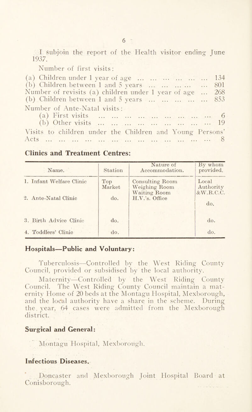 I subjoin the report of the Health visitor ending June 1937. Number of first visits : (a) Children under 1 year of age . 134 (b) Children between 1 and 5 years . 801 Number of revisits (a) children under 1 year of age ... 268 (b) Children between 1 and 5 years . 853 Number of Ante-Natal visits ; (a) First visits . ... 6 (b) Other visits . ... 19 Visits to children under the Children and Young Persons’ Acts . 8 Clinics and Treatment Centres: Name. Station Nature of Accommodation. By whom provided. 1. Infant Welfare Clinic Top Consulting Room Local Market Weighing Room Waiting Room H.V.’s. Office Authority &W.R.C.C. 2. Ante-Natal Clinic do. do. 3. Birth Advice Clinic do. do. 4. Toddlers’ Clinic do. do. Hospitals—^Public and Voluntary: d\il)erculosis—Controlled by the West Riding County Council, provided or subsidised by the local authority. Maternity—Controlled by the West Riding- County Council. The WTst Riding County Council maintain a mat¬ ernity Home of 20 beds at the Montagu Hospital, Mexborough, and the local authority have a share in the scheme. During the, year, 64 cases were admitted from the Mexborough district. Surgical and General: MAntagu Hosiutal, Mexborough. Infectious Diseases. Doncaster and Mexborough Joint Hospital Board at Conisborough.