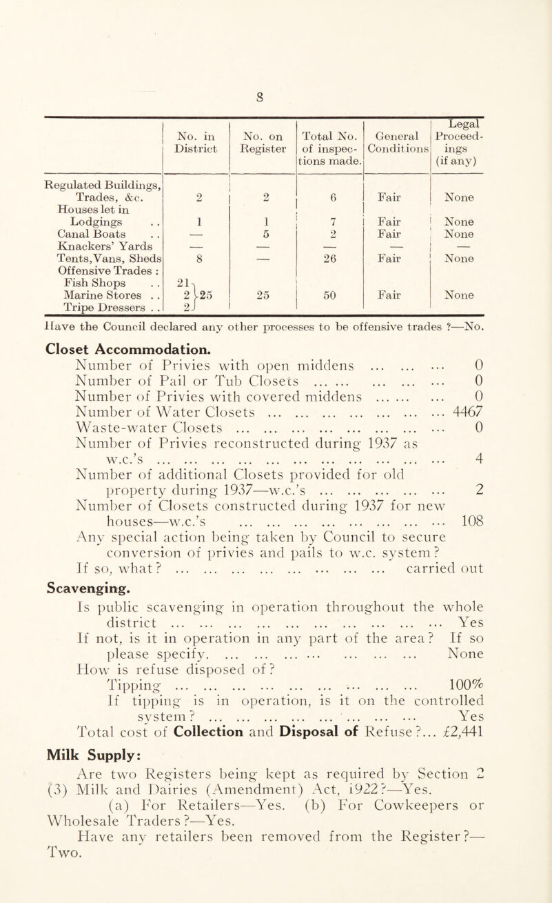 No. in District No. on Register Total No. of inspec¬ tions made. General Conditions Legal Proceed ings (if any) Regulated Buildings, Trades, &c. 2 2 6 Fair None Houses let in Lodgings 1 1 7 Fair None Canal Boats — 5 2 Fair None Knackers’ Yards — — — — — Tents,Vans, Sheds 8 — 26 Fair None Offensive Trades : Fish Shops Marine Stores . . 2D 2 l25 25 50 Fair None Tripe Dressers . . 2/ Ifave the Council declared any other processes to be offensive trades ?—No. Closet Accommodation. Number of Privies with open middens . ... 0 Number of Pail or Tub Closets . ... 0 Number of Privies with covered middens . 0 Number of Water Closets . 4467 Waste-water Closets . ... 0 Number of Privies reconstructed during 1937 as w.c.’s .. 4 Number of additional Closets provided for old property during 1937—-w.c.’s . 2 Number of Closets constructed during 1937 for new houses—w.c.’s . ... 108 Any special action l)eing taken by Council to secure conversion of privies and pails to w.c. system? If so, what? . carried out Scavenging. Is public scavenging in operation throughout the whole district . ... Yes If not, is it in operation in any part of the area? If so please specify. None How is refuse disposed of ? Tipping . 100% If tipping is in operation, is it on the controlled system? . Yes Total cost of Collection and Disposal of Refuse?... i2,441 Milk Supply: Are two Registers being kept as required by Section 2 (3) Milk and Dairies (Amendment) x^ct, 1922?—^Yes. (a) For Retailers—Yes. (b) For Cowkeepers or Wholesale Traders?—Yes. Have any retailers been removed from the Register?— Two.