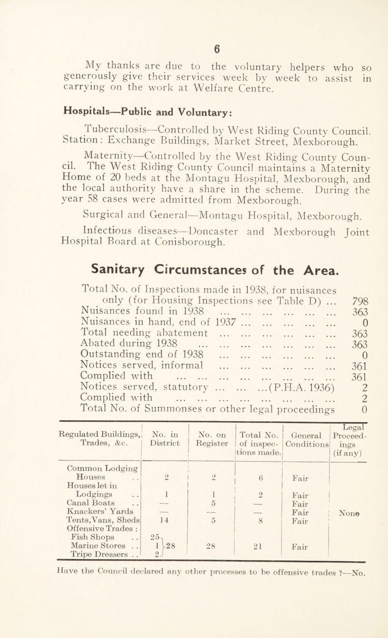 My thanks are due to the voluntary helpers vrho so generously give their services week by week to assist in carrying on the work at Welfare Centre. Hospitals-—Public and Voluntary: Tuberculosis—-Controlled by West Riding County Council. Station: Exchange Buildings, Market Street, Mexborough. Maternity—^^Controlled by the West Riding County Coun¬ cil. The West Riding County Council maintains a Maternity Home of 20 beds at the Montagu Hospital, Mexborough, and the local authority have a share in the scheme. During the year 58 cases were admitted from Mexborough. Surgical and General—Montagu Hospital, Mexborough. Infectious diseases—Doncaster and Mexborough Joint Hospital Board at Conisborough. Sanitary Circumstances of the Area. Total No. of Inspections made in 1938, for nuisances only (for Housing Inspections see Table D) Nuisances found in 1938 Nuisances in hand, end of 1937 Total needing abatement Abated during 1938 Outstanding end of 1938 Notices served, informal Complied with . Notices served, statutory.(P.H.A. 1936) Complied with . Total No. of S ummonses or other legal proceedings 798 363 0 363 363 0 361 361 2 2 0 Regulated Buildings, Trades, &c. i 1 No. in I District No. on Register Total No. of inspec¬ tions made. General Conditions ! Legal Proceed¬ ings (if any) Common Lodging Houses 2 2 6 Fair Houses let in Lodgings 1 1 2 Fair Canal Boats — 5 Fair Knackers’ Yards — — — Fair None Tents, Vans, Sheds 14 5 8 Fair Offensive Trades : Fish Shops Marine Stores . . 25. 1 1>28 28 21 Fair Tripe Dressers . . 2J Have the Council declared any other j^rocesses to be offensive trades ?—No.