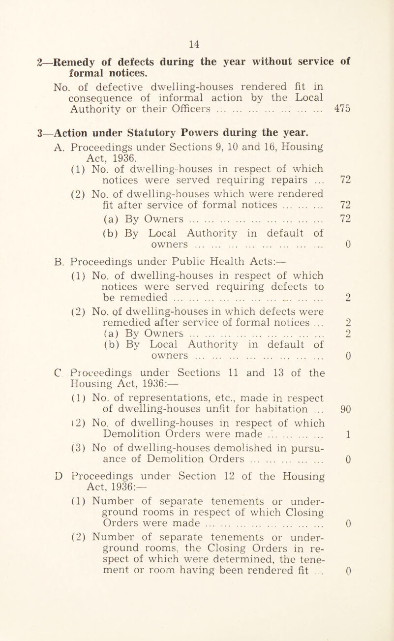 2— Remedy of defects during: the year without service of formal notices. No. of defective dwelling-houses rendered fit in consequence of informal action by the Local Authority or their Officers . 475 3— Action under Statutory Powers during the year. A. Proceedings under Sections 9, 10 and 16, Housing Act, 1936. (1) No. of dv/elling-houses in respect of which notices were served requiring repairs ... 72 (2) No. of dwelling-houses which were rendered fit after service of formal notices . 72 (a) By Owners. 72 (b) By Local Authority in default of owners . 0 B. Proceedings under Public Health Acts:— (1) No. of dwelling-houses in respect of which notices were served requiring defects to be remedied . 2 (2) No. of dwelling-houses in wffiich defects were remiedied after service of formal notices ... 2 (a) By Owners . 2 (b) By Local Authority in default of owners . 0 C Proceedings under Sections 11 and 13 of the Housing Act, 1936:— (1) No. of representations, etc., made in respect of dwelling-houses unfit for habitation ... 90 (2) No. of dwelling-houses m respect of which Demolition Orders were made .. 1 (3) No of dw^elling-houses demolished in pursu¬ ance of Demolition Orders. 0 D Proceedings under Section 12 of the Housing Act, 1936:— (1) Number of separate tenements or under¬ ground rooms in respect of which Closing Orders were made. 0 (2) Number of separate tenements or under¬ ground rooms, the Closing Orders in re¬ spect of which were determined, the tene¬ ment or room having been rendered fit ... 0