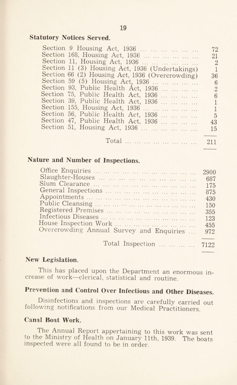 Statutory Notices Served. Section 9 Housing Act, 1936 . 72 Section 168, Housing Act, 1936 . 21 Section 11, Housing Act, 1936 . 2 Section 11 (3) Housing Act, 1936 (Undertakings) 1 Section 66 (2) Housing Act, 1936 (Overcrowding) 36 Section 59 (5) Housing Act^ 1936 . 6 Section 93, Public Health Act, 1936 . 2 Section 75, Public Health Act, 1936 . 6 Section 39, Public Health Act, 1936 . 1 Section 155, Housing Act, 1936 . 1 Section 56, Public Health Act, 1936 . 5 Section 47, Public Health Act, 1936 . 43 Section 51, Housing Act, 1936 . 15 Total. 211 Nature and Number of Inspections. Office Enquiries. 2900 Slaughter-Houses . 537 Slum Clearance . I75 General Inspections . 375 Appointments. 433 Public Cleansing. .. Registered Premises . 355 Infectious Diseases. 12s House Inspection Work. 455 Overcrowding Annual Survey and Enquiries ... 972 Total Inspection New Legislation. This has placed upon the Department an enormous in¬ crease of work—clerical, statistical and routine. Prevention and Control Over Infectious and Other Diseases. Disinfections and inspections are carefully carried out following notifications from our Medical Practitioners. Canal Boat Work. The Annual Report appertaining to this work was sent to the Ministry of Health on January 11th. 1939. The boats inspected were all found to be in order.