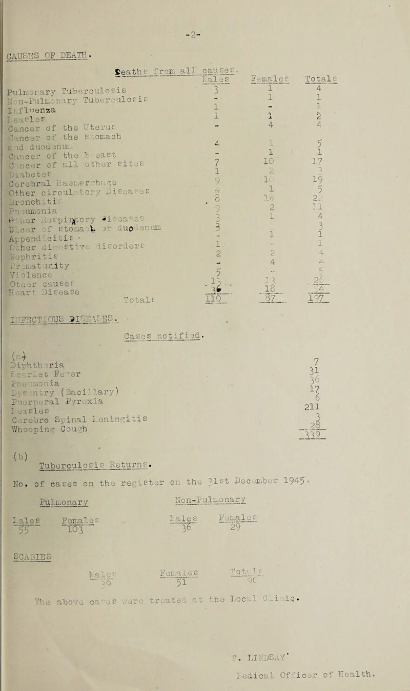 -2- CAUSES OF DEATH deaths from .all_causes I alee Pulmo r ar y Tub er culo sis Eon-Pulmonary Tuberoulosie Influenza I.eaeler- Oancer of the Uterus Cancer of the s :omach £ id duodenum Cancer of the b east C ncer of all other sites Diabetes Cerebral Haemorrhage Other circulatory Diseases bronchitir ?n aumonia D uer Respiratory diseases p .oer f etomaeV •)1-‘ duodenum Append'citis • o. her di ■ ;stive disorders 1m eph r i t i s .Pr ^maturity Violence Otner causer Heart Disease Totals 3 l -L 4 7 1 9 8 9 2 1 2 5 is 13*:;. 110 Females 1 1 n 4 1 1 10 10 1 14 2 1 1 2 4 18 :sz_: Totals 4 1 ]. 2 4 5 l 17 3 19 5 22 11 4 3 1 i _L 4 l. C 21_ 74 107 11TFE CT1OUS 51 HE \SES Cases notified. {'■i Diphth sria Sc'-rlet Fe^er Pneumonia Dys ntry (Bacillary) Puerperal Pyrexia I easles Cerebro Spinal l.eningiti Whooping Cough 7 36 1?6 211 3 28 339 Tuberculosis Returns. Ho. of cases on the register on the 31st December 194-5* Pu 1 mo nary Uo_n ^Pulmonary Pale s Females P ale s Females 55 103. 3^ 20 SCABIES Lai or  39 F ema 1 e s 51 Tot; 1 s .~9C“ The above cases were treated at the Local Clinic I. LIHDSAY* Pedicel Officer of Health.