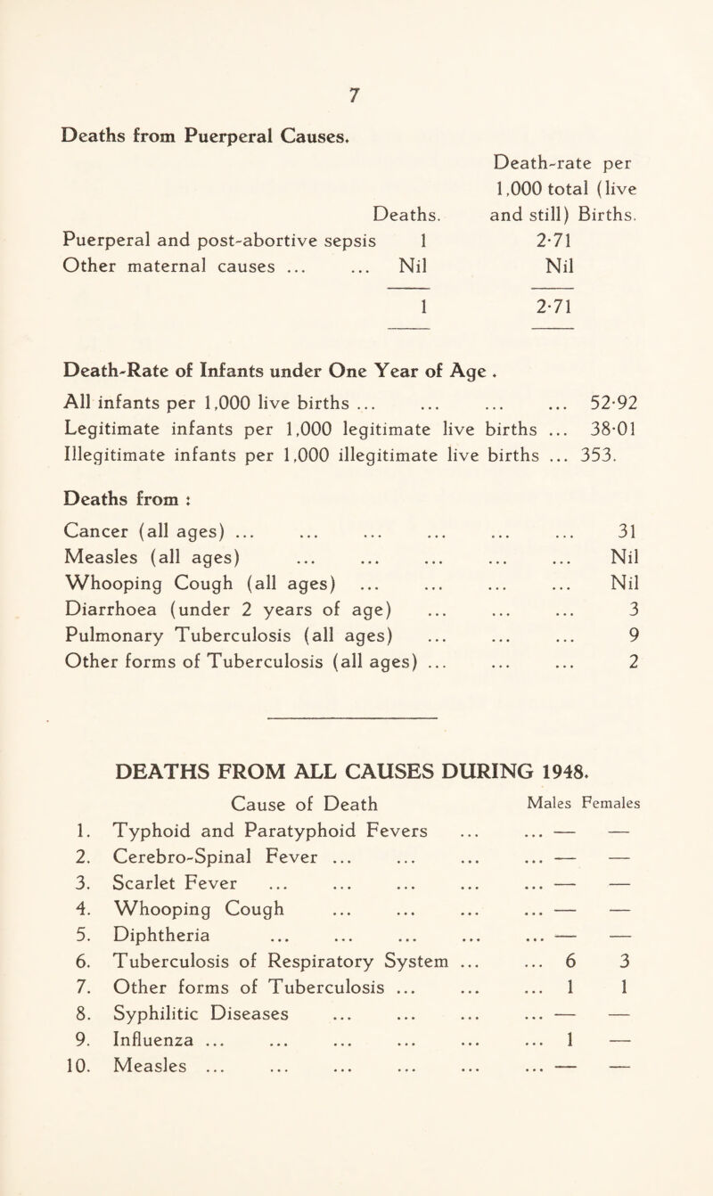 Deaths from Puerperal Causes* Deaths. Puerperal and post-abortive sepsis 1 Other maternal causes ... ... Nil 1 Death-rate per 1,000 total (live and still) Births. 2-71 Nil 2-71 Death-Rate of Infants under One Year of Age ♦ All infants per 1,000 live births ... ... ... ... 52-92 Legitimate infants per 1,000 legitimate live births ... 38*01 Illegitimate infants per 1,000 illegitimate live births ... 353. Deaths from : Cancer (all ages) ... Measles (all ages) Whooping Cough (all ages) Diarrhoea (under 2 years of age) Pulmonary Tuberculosis (all ages) Other forms of Tuberculosis (all ages) ... 31 Nil Nil 3 9 2 1. 2. 3. 4. 5. 6. 7. 8. 9. 10. DEATHS FROM ALL CAUSES DURING 1948* Cause of Death Typhoid and Paratyphoid Fevers Cerebro-Spinal Fever ... Scarlet Fever Whooping Cough Diphtheria Tuberculosis of Respiratory System Other forms of Tuberculosis ... Syphilitic Diseases Influenza ... Measles ... Males Females 6 3 1 1 1 —