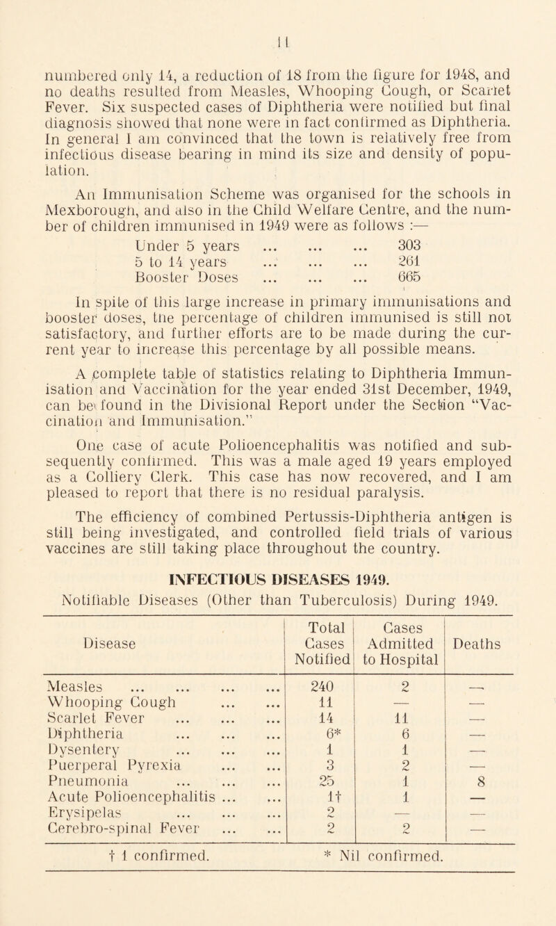 nuinbered only 14, a reduction of 18 from the figure for 1948, and no deaths resulted from Measles, Whooping Cough, or Scarlet Fever. Six suspected cases of Diphtheria were notilied but final diagnosis showed that none were m fact conhrmed as Diphtheria. In general 1 ajii convinced that the town is relatively free from infectious disease bearing in mind its size and density of popu¬ lation. An Immunisation Scheme was organised for the schools in Mexborough, and also in the Child Welfare Centre, and the num¬ ber of children immunised in 1949 were as follows :— Under 5 years . 303 5 to 14 years 261 Booster Doses . 665 I In spite of this large increase in primary immunisations and booster doses, trie percentage of children immunised is still noi satisfactory, and further efforts are to be made during the cur¬ rent year to increase this percentage by all possible means. A complete table of statistics relating to Diphtheria Immun¬ isation and Vaccination for the year ended 31st December, 1949, can bev found in the Divisional Report under the Section “Vac¬ cination and Immunisation.” One case of acute Polioencephalitis was notified and sub¬ sequently conhrmed. This was a male aged 19 years employed as a Collierv Clerk. This case has now recovered, and I am pleased to report that there is no residual paralysis. The efficiency of combined Pertussis-Diphtheria antigen is still being investigated, and controlled field trials of various vaccines are still taking place throughout the country. INFECTIOUS DISEASES 1949. Notihable Diseases (Other than Tuberculosis) During 1949. i 1 Disease Total Cases I Notified Gases Admitted to Hospital Deaths Measles ... ... ... ... 240 2 -- Whooping Cough . 11 — —■ Scarlet Fever . 14 11 — Diphtheria . 6* 6 — Dysentery . 1 1 — Puerperal Pyrexia . 3 2 — Pneumonia . 25 1 8 Acute Polioencephalitis. If 1 — Erysipelas . <0 — — Cerebro-spinal Fever . 2 2 —