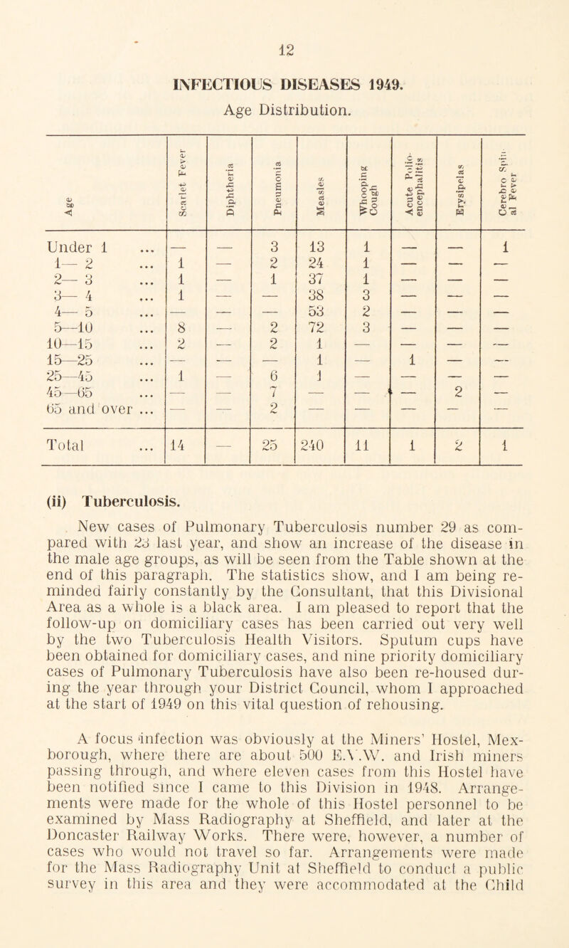 INFECTIOUS DISEASES 1949. Age Distribution. <u tiC Scarlet Fever Diphtheria Pneumonia Measles Whooping Cough Acute Polio¬ encephalitis Erysipelas Cerebro Spin al Fever Under 1 _ _ 3 13 1 — --- — 1 1- 2 1 — 2 24 1 — — — 2— 3 1 — 1 37 1 — — — 3— 4 1 — — 38 3 — — — 4— 5 — — — 53 2 — — — 5—10 8 -— 2 72 3 — — — 10—15 2 — 2 1 — — — — 15—25 — — — 1 — 1 — — 25—45 1 — 6 1 — — — — 45—65 — — 7 —■ _ 1 2 — 65 and over ... — — 2 — — — — “- Total 14 — 25 240 11 1 2 1 (ii) Tuberculosis. New cases of Pulmonary Tuberculosis number 29 as com¬ pared with 23 last year, and show an increase of the disease in the male age groups, as will be seen from the Table shown at the end of this paragraph. The statistics show, and I am being re¬ minded fairly constantly by the Consultant, that this Divisional Area as a whole is a black area. I am pleased to report that the follow-up on domiciliary cases has been carried out very well by the two Tuberculosis Health Visitors. Sputum cups have been obtained for domiciliary cases, and nine priority domiciliary cases of Pulmonary Tuberculosis have also been re-housed dur¬ ing the year through your District Council, whom I approached at the start of 1949 on this vital question of rehousing. A focus Infection was obviously at the Miners’ Hostel, Mex- borough, where there are about 500 E.\ .W. and Irish miners passing through, and where eleveii cases from this Hostel have been notified since I came to this Division in 1948. Arrange¬ ments were made for the whole of this Hostel personnel to be examined by Mass Radiography at Sheffield, and later at the Doncaster Railway Works. There were, however, a number of cases who would not travel so far. Arrangements were made for the Mass Radiography Unit at Sheffield to conduct a public survey in this area and they were accommodated at the Child