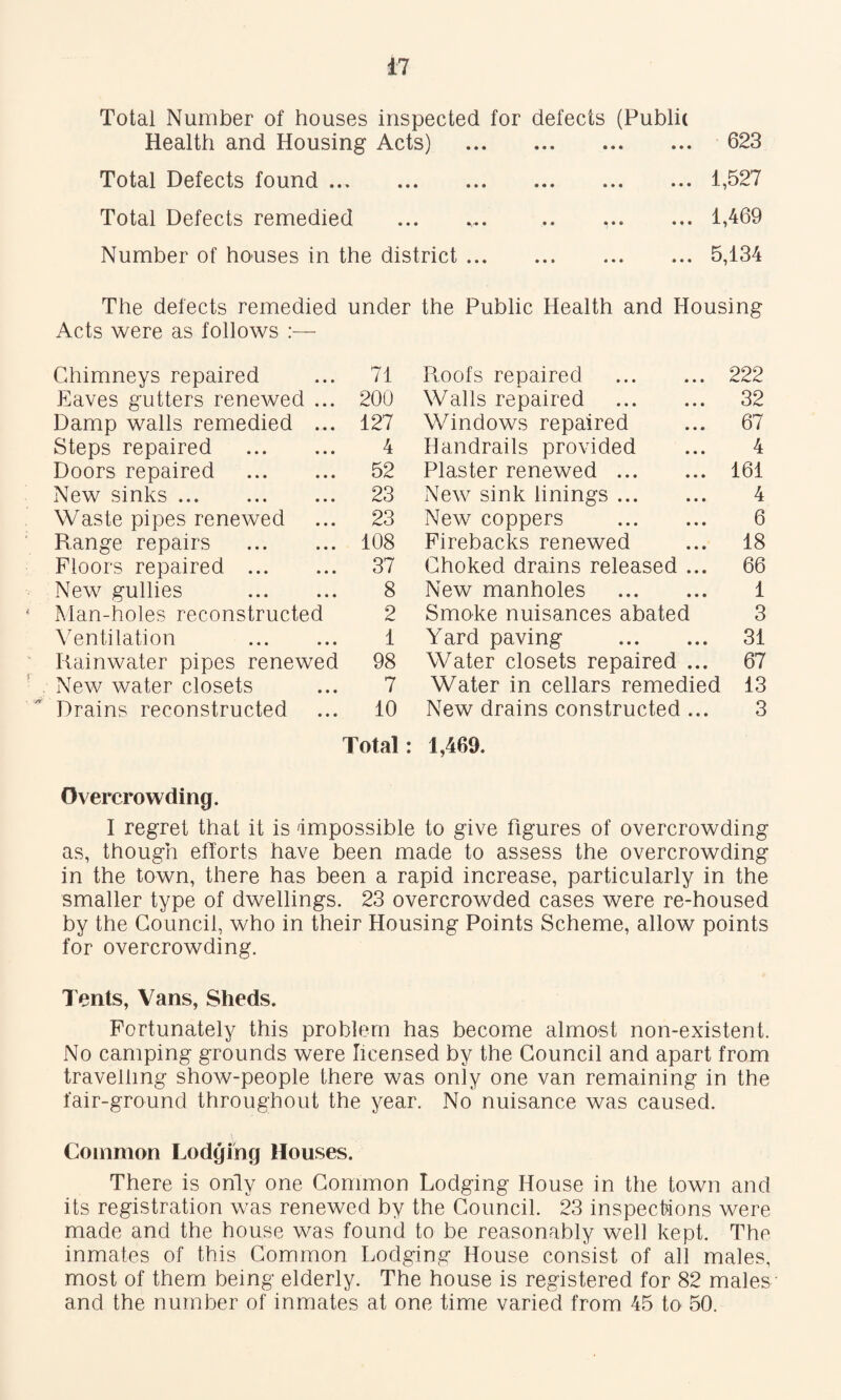 Total Number of houses inspected for defects (Public Health and Housing Acts) . Total Defects found. Total Defects remedied Number of houses in the district. 623 1,527 1,469 5,134 The defects remedied under the Public Health and Housing Acts were as follows :— Chimneys repaired 71 Pvoofs repaired . 222 Eaves gutters renewed ... 200 Walls repaired . 32 Damp walls remedied ... 127 Windows repaired 67 Steps repaired . 4 Handrails provided 4 Doors repaired . 52 Plaster renewed. 161 New sinks. 23 New sink linings. 4 Waste pipes renewed 23 New coppers . 6 Range repairs . 108 Firebacks renewed 18 Floors repaired . 37 Choked drains released ... 66 New gullies . 8 New manholes . 1 Man-holes reconstructed 2 Smoke nuisances abated 3 \entilation . 1 Yard paving . 31 Rainwater pipes renewed 98 Water closets repaired ... 67 New water closets 7 Water in cellars remedied 13 Drains reconstructed 10 New drains constructed ... 3 Total: 1,469. Overcrowding. I regret that it is Impossible to give figures of overcrowding as, though efforts have been made to assess the overcrowding in the town, there has been a rapid increase, particularly in the smaller type of dwellings. 23 overcrowded cases were re-housed by the Council, who in their Housing Points Scheme, allow points for overcrowding. Tents, Vans, Sheds. Fortunately this problem has become almost non-existent. No camping grounds were licensed by the Council and apart from travelling show-people there was only one van remaining in the fair-ground throughout the year. No nuisance was caused. Common Lodging Houses. There is only one Common Lodging House in the town and its registration was renewed by the Council. 23 inspecMons were made and the house was found to be reasonably well kept. The inmates of this Common Lodging House consist of all males, most of them being elderly. The house is registered for 82 males- and the number of inmates at one time varied from 45 to 50.