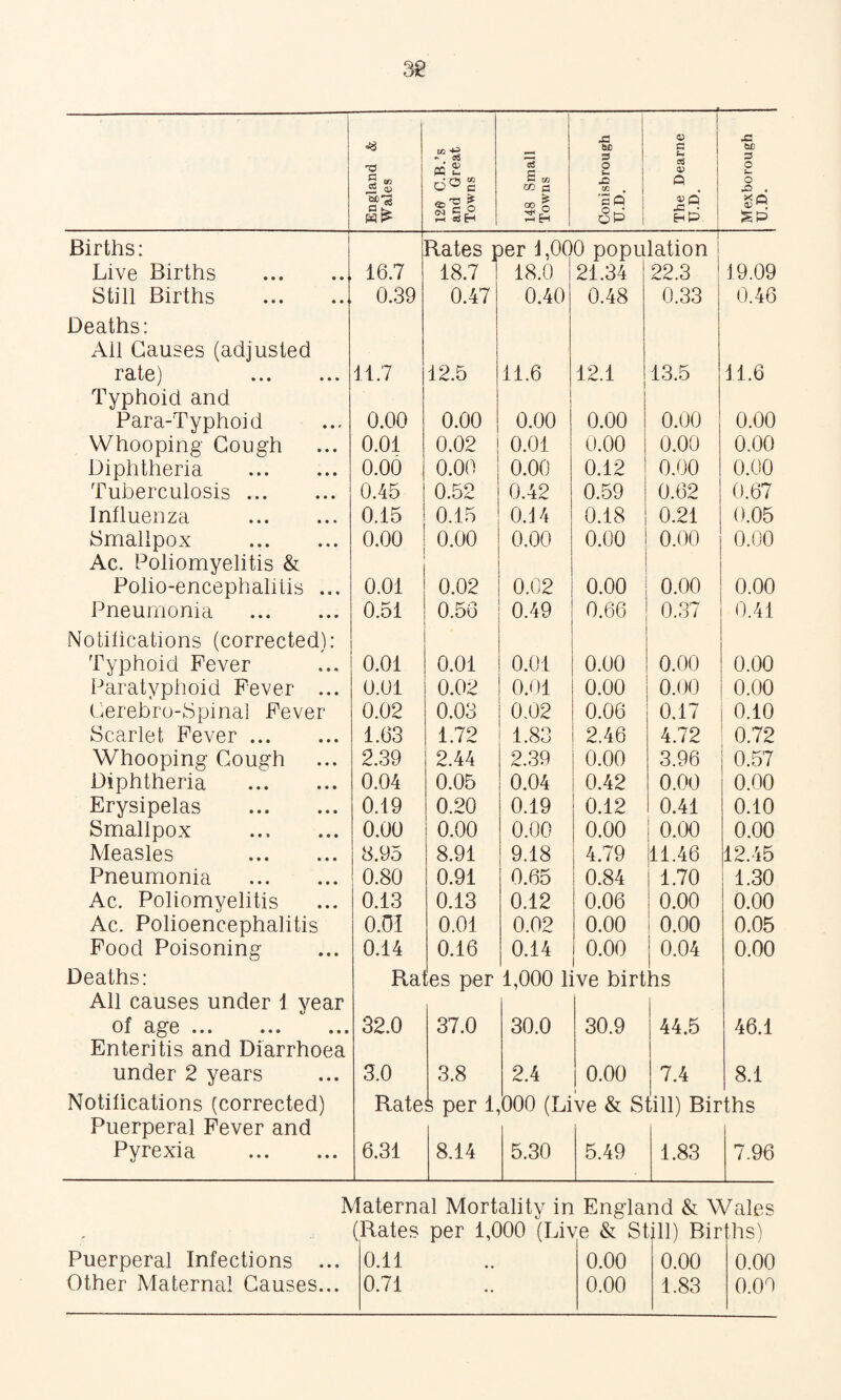 ! j 1 England & Wales 12© C.B.’s and Great Towns 148 Small Towns Conisbrough U.D. The Dearne U.D, Mexborough U.D. Births: Rates per 1,000 population | Live Births . 16.7 18.7 18.0 i 21.34 22.3 I 19.09 Still Births . 0.39 0.47 0.40 0.48 0.33 0.46 Deaths: All Causes (adjusted rate) 11.7 12.5 11.6 12.1 13.5 11.6 Typhoid and ! Para-Typhoid 0.00 0.00 0.00 0.00 0.00 0.00 Whooping Cough 0.01 0.02 0.01 0.00 1 0.00 0.00 Diphtheria . 0.00 0.00 0.00 0.12 ' 0.00 0.00 Tuberculosis. 0.45 0.52 0.42 0.59 0.62 0.67 Influenza . 0.15 0.15 0.14 0.18 0.21 0.05 Smallpox . 0.00 0.00 0.00 0.00 0.00 0.00 Ac. Poliomyelitis & Polio-encephalitis ... 0.01 0.02 0.02 0.00 0.00 0.00 Pneumonia . 0.51 0.56 0.49 0.66 0.37 0.41 Notilications (corrected): Typhoid Fever 0.01 0.01 0.01 0.00 0.00 0.00 Paratyphoid Fever ... 0.01 0.02 O.ni 0.00 0.00 0.00 Cerebro-Spinal Fever 0.02 0.03 0-02 0.06 0.17 0.10 Scarlet Fever. 1.63 1.72 1.83 2.46 4.72 0.72 Whooping Cough 2.39 2.44 2.39 0.00 3.96 0.57 Diphtheria . 0.04 0.05 0.04 0.42 0.00 0.00 Erysipelas . 0.19 0.20 0.19 0.12 0.41 0.10 Smallpox . 0.00 0.00 0.00 0.00 0.00 0.00 Measles . 8.95 8.91 9.18 1 4.79 11.46 12.45 Pneumonia . 0.80 0.91 0.65 1 0.84 1.70 1.30 Ac. Poliomyelitis 0.13 0.13 0.12 0.06 0.00 0.00 Ac. Polioencephalitis O.OI 0.01 0.02 0.00 0.00 0.05 Food Poisoning 0.14 0.16 0.14 0.00 0.04 0.00 Deaths: Ral tes per 1,000 live birt is All causes under 1 year of age ... ... ... 32.0 37.0 30.0 30.9 44.5 46.1 Enteritis and Diarrhoea under 2 years 3.0 3.8 2.4 0.00 7.4 8.1 Notifications (corrected) Rate s per 1, 000 (Live & S dll) Births Puerperal Fever and Pyrexia . 6.31 8.14 5.30 5.49 1.83 7.96 Maternal Mortality in England & Wales (Rates per 1,000 (Live & Still) Births) Puerperal Infections ... 0.11 0.00 0.00 0.00