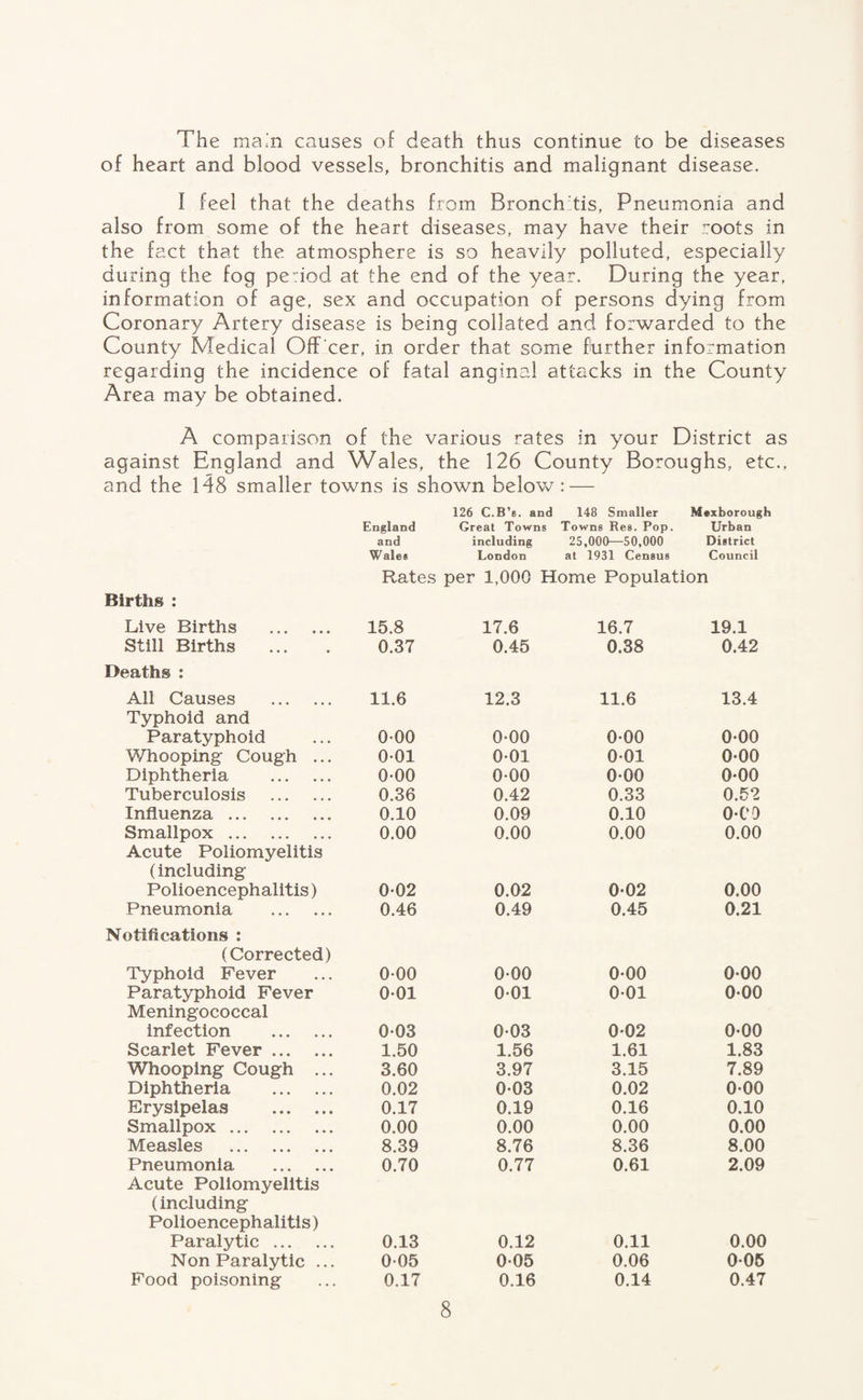 The main causes of death thus continue to be diseases of heart and blood vessels, bronchitis and malignant disease. 1 feel that the deaths from Bronch tis, Pneumonia and also from some of the heart diseases, may have their roots in the fact that the atmosphere is so heavily polluted, especially during the fog period at the end of the year. During the year, information of age, sex and occupation of persons dying from Coronary Artery disease is being collated and forwarded to the County Medical OfFcer, in order that some further information regarding the incidence of fatal anginal attacks in the County Area may be obtained. A comparison of the various rates in your District as against England and Wales, the 126 County Boroughs, etc., and the 148 smaller towns is shown below: — 126 C.B’s. and 148 Smaller Mexborough England Great Towns Towns Res. Pop. Urban and including 25,000—50,000 District Wales London at 1931 Census Council Rates per 1,000 Home Population Births : Live Births . 15.8 17.6 16.7 19.1 Still Births 0.37 0.45 0.38 0.42 Deaths : All Causes . 11.6 12.3 11.6 13.4 Typhoid and Paratyphoid 000 0-00 0-00 0-00 Whooping Cough ... 001 001 0-01 0-00 Diphtheria . 0-00 000 0-00 0-00 Tuberculosis . 0.36 0.42 0.33 0.52 Influenza . 0.10 0.09 0.10 0-C9 Smallpox. 0.00 0.00 0.00 0.00 Acute Poliomyelitis (including Polioencephalitis) 002 0.02 002 0.00 Pneumonia . 0.46 0.49 0.45 0.21 Notifications : (Corrected) Typhoid Fever 0-00 000 0-00 0*00 Paratyphoid Fever 001 001 0-01 000 Meningococcal infection . 003 0-03 002 0-00 Scarlet Fever. 1.50 1.56 1.61 1.83 Whooping Cough ... 3.60 3.97 3.15 7.89 Diphtheria . 0.02 003 0.02 0-00 Erysipelas ... ... 0.17 0.19 0.16 0.10 Smallpox. 0.00 0.00 0.00 0.00 Measles . 8.39 8.76 8.36 8.00 Pneumonia . 0.70 0.77 0.61 2.09 Acute Poliomyelitis (including Polioencephalitis) Paralytic . 0.13 0.12 0.11 0.00 Non Paralytic ... 005 005 0.06 005 Food poisoning 0.17 0.16 0.14 0.47
