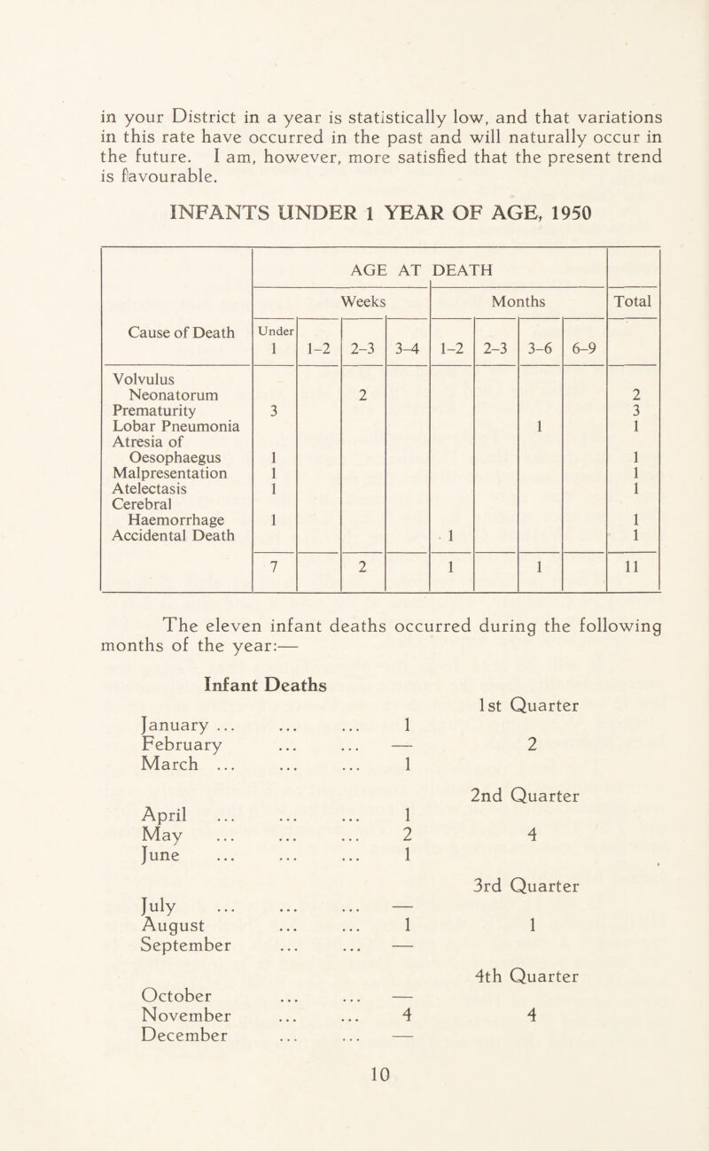 in your District in a year is statistically low, and that variations in this rate have occurred in the past and will naturally occur in the future. I am, however, more satisfied that the present trend is favourable. INFANTS UNDER 1 YEAR OF AGE, 1950 Cause of Death AGE AT DEATH Weeks Months Total Under 1 1-2 2-3 3-4 1-2 2-3 3-6 6-9 Volvulus Neonatorum 2 2 Prematurity 3 3 Lobar Pneumonia 1 1 Atresia of Oesophaegus 1 1 Malpresentation 1 1 Atelectasis 1 1 Cerebral Haemorrhage 1 1 Accidental Death 1 1 7 2 1 1 11 The eleven infant deaths occurred during the following months of the year:— Infant Deaths January ... 1 1st Quarter February • • • • • • -— 2 March ... ... ... 1 April 1 2nd Quarter May ... ... 2 4 June ... ... 1 July 3rd Quarter August ... ... 1 1 September ... . . . — October ... ... 4th Quarter November ... • . • 4 4 December —