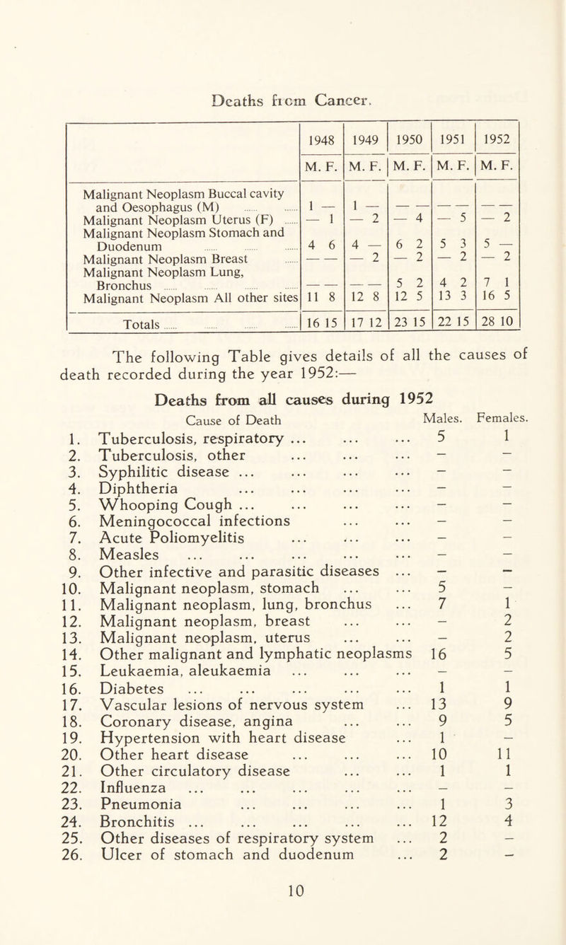 Deaths hem Cancer, 1948 1949 1950 1951 1952 M. F. M. F. M. F. M. F. M. F. Malignant Neoplasm Buccal cavity 1 — and Oesophagus (M) 1 — Malignant Neoplasm Uterus (F) — 1 — 2 — 4 — 5 — 2 Malignant Neoplasm Stomach and Duodenum 4 6 4 — 6 2 5 3 5 — Malignant Neoplasm Breast — — 2 — 2 — 2 — 2 Malignant Neoplasm Lung, 7 1 Bronchus — — 5 2 4 2 Malignant Neoplasm All other sites 11 8 12 8 12 5 13 3 16 5 Totals. 16 15 17 12 23 15 22 15 28 10 The following Table gives details of all the causes of death recorded during the year 1952:— Deaths from all causes during 1952 Cause of Death Males. Females. 1. Tuberculosis, respiratory ... 5 1 2. Tuberculosis, other — — 3. Syphilitic disease ... — — 4. Diphtheria — — 5. Whooping Cough ... — — 6. Meningococcal infections — — 7. Acute Poliomyelitis — — 8. Measles — — 9. Other infective and parasitic diseases ... — — 10. Malignant neoplasm, stomach 5 — 11. Malignant neoplasm, lung, bronchus 7 1 12. Malignant neoplasm, breast — 2 13. Malignant neoplasm, uterus — 2 14. Other malignant and lymphatic neoplasms 16 5 15. Leukaemia, aleukaemia — — 16. Diabetes 1 1 17. Vascular lesions of nervous system 13 9 18. Coronary disease, angina 9 5 19. Hypertension with heart disease 1 — 20. Other heart disease 10 11 21. Other circulatory disease 1 1 22. Influenza — — 23. Pneumonia 1 3 24. Bronchitis ... 12 4 25. Other diseases of respiratory system 2 — 26. Ulcer of stomach and duodenum 2 —