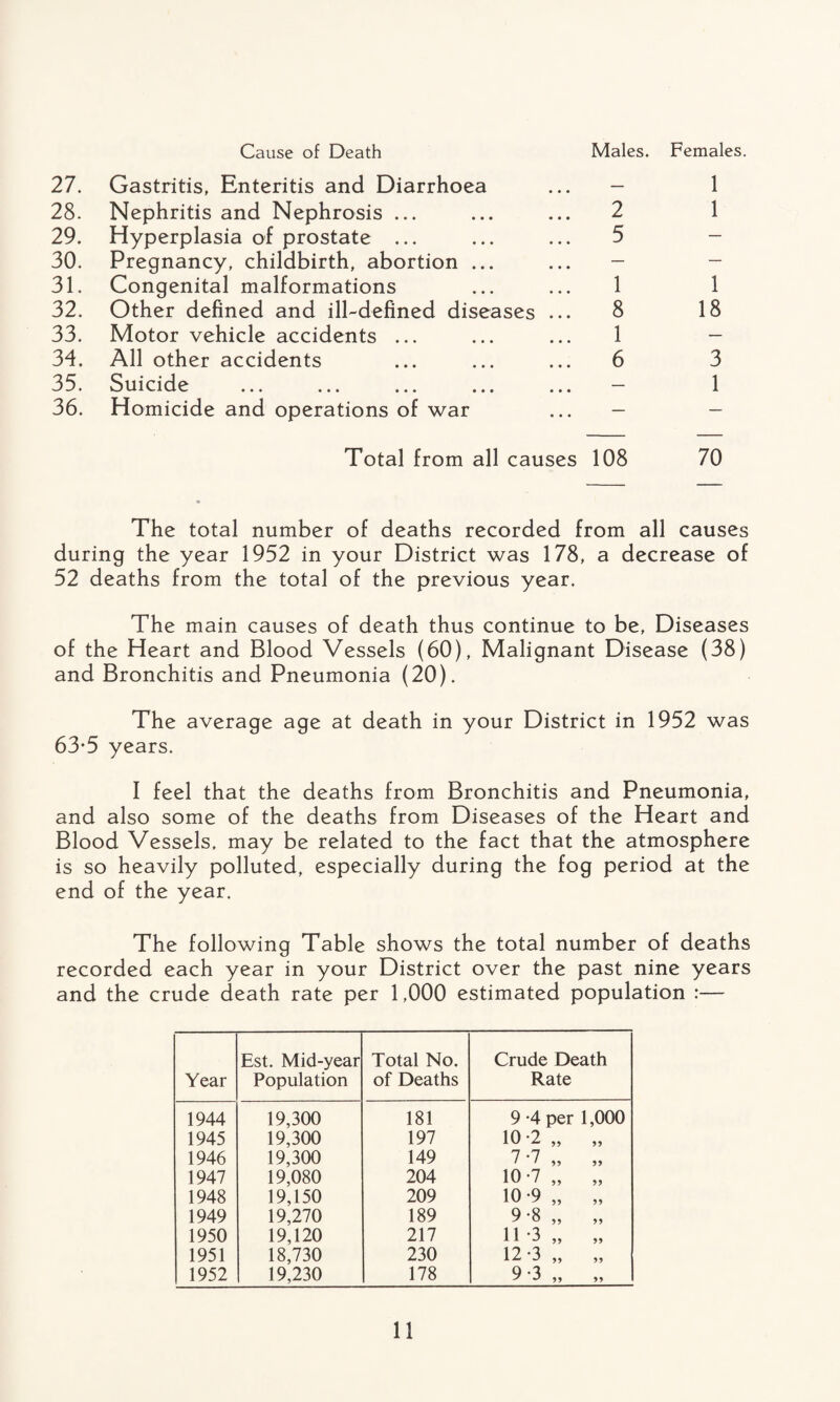 Cause of Death Males. Females. 27. Gastritis, Enteritis and Diarrhoea — 1 28. Nephritis and Nephrosis ... 2 1 29. Hyperplasia of prostate ... 5 — 30. Pregnancy, childbirth, abortion ... — — 31. Congenital malformations 1 1 32. Other defined and ill-defined diseases ... 8 18 33. Motor vehicle accidents ... 1 — 34. All other accidents 6 3 35. Suicide — 1 36. Homicide and operations of war — — Total from all causes 108 70 The total number of deaths recorded from all causes during the year 1952 in your District was 178, a decrease of 52 deaths from the total of the previous year. The main causes of death thus continue to be, Diseases of the Heart and Blood Vessels (60), Malignant Disease (38) and Bronchitis and Pneumonia (20). The average age at death in your District in 1952 was 63-5 years. I feel that the deaths from Bronchitis and Pneumonia, and also some of the deaths from Diseases of the Heart and Blood Vessels, may be related to the fact that the atmosphere is so heavily polluted, especially during the fog period at the end of the year. The following Table shows the total number of deaths recorded each year in your District over the past nine years and the crude death rate per 1,000 estimated population :— Year Est. Mid-year Population Total No. of Deaths Crude Death Rate 1944 19,300 181 9 -4 per 1,000 1945 19,300 197 10 -2 „ 99 1946 19,300 149 7-7 „ 99 1947 19,080 204 10 -7 „ 99 1948 19,150 209 10 -9 „ 99 1949 19,270 189 9-8 „ 99 1950 19,120 217 11 -3 „ 99 1951 18,730 230 12 -3 „ 99 1952 19,230 178 9 3 „ 99