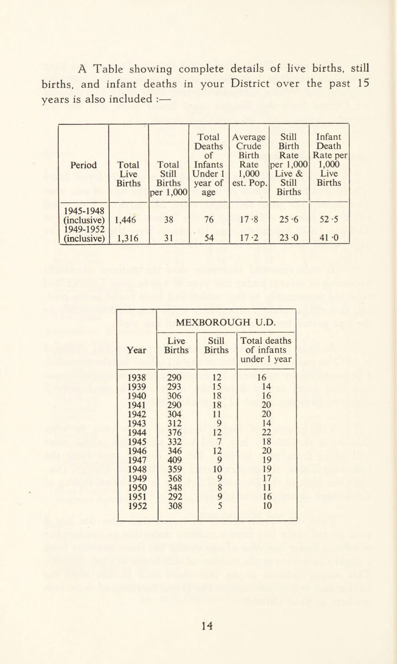 A Table showing complete details of live births, still births, and infant deaths in your District over the past 15 years is also included :— Period Total Live Births Total Still Births per 1,000 Total Deaths of Infants Under 1 year of age Average Crude Birth Rate 1,000 est. Pop. Still Birth Rate per 1,000 Live & Still Births Infant Death Rate per 1,000 Live Births 1945-1948 (inclusive) 1,446 38 76 17-8 25-6 52-5 1949-1952 (inclusive) 1,316 31 54 17-2 23 -0 41 *0 Year MEXBOROUGH U.D. Live Births Still Births Total deaths of infants under 1 year 1938 290 12 16 1939 293 15 14 1940 306 18 16 1941 290 18 20 1942 304 11 20 1943 312 9 14 1944 376 12 22 1945 332 7 18 1946 346 12 20 1947 409 9 19 1948 359 10 19 1949 368 9 17 1950 348 8 11 1951 292 9 16 1952 308 5 10